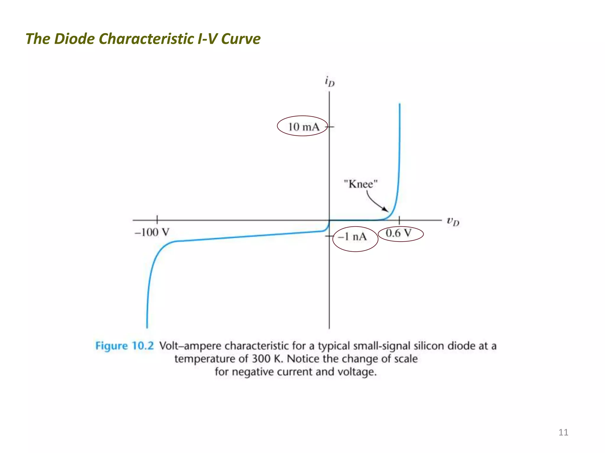11
The Diode Characteristic I-V Curve