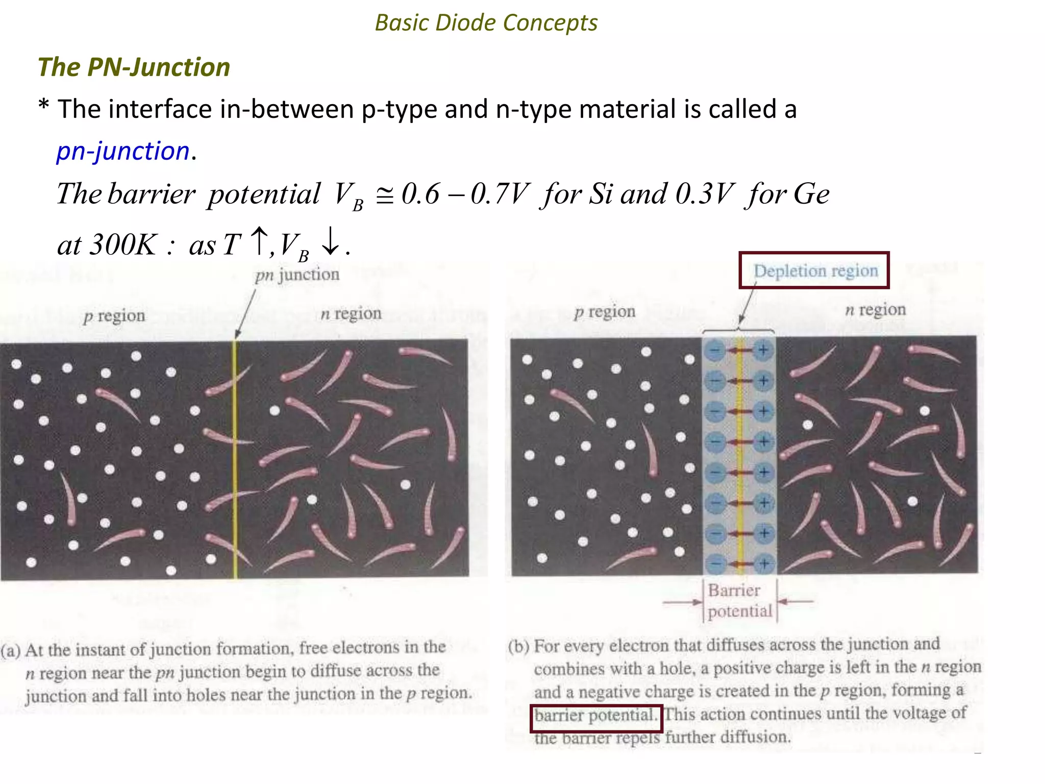 2
Basic Diode Concepts
The PN-Junction
* The interface in-between p-type and n-type material is called a
pn-junction.
.V,Tas:300Kat
Gefor0.3VandSifor0.7V6.0VpotentialbarrierThe
B
B
