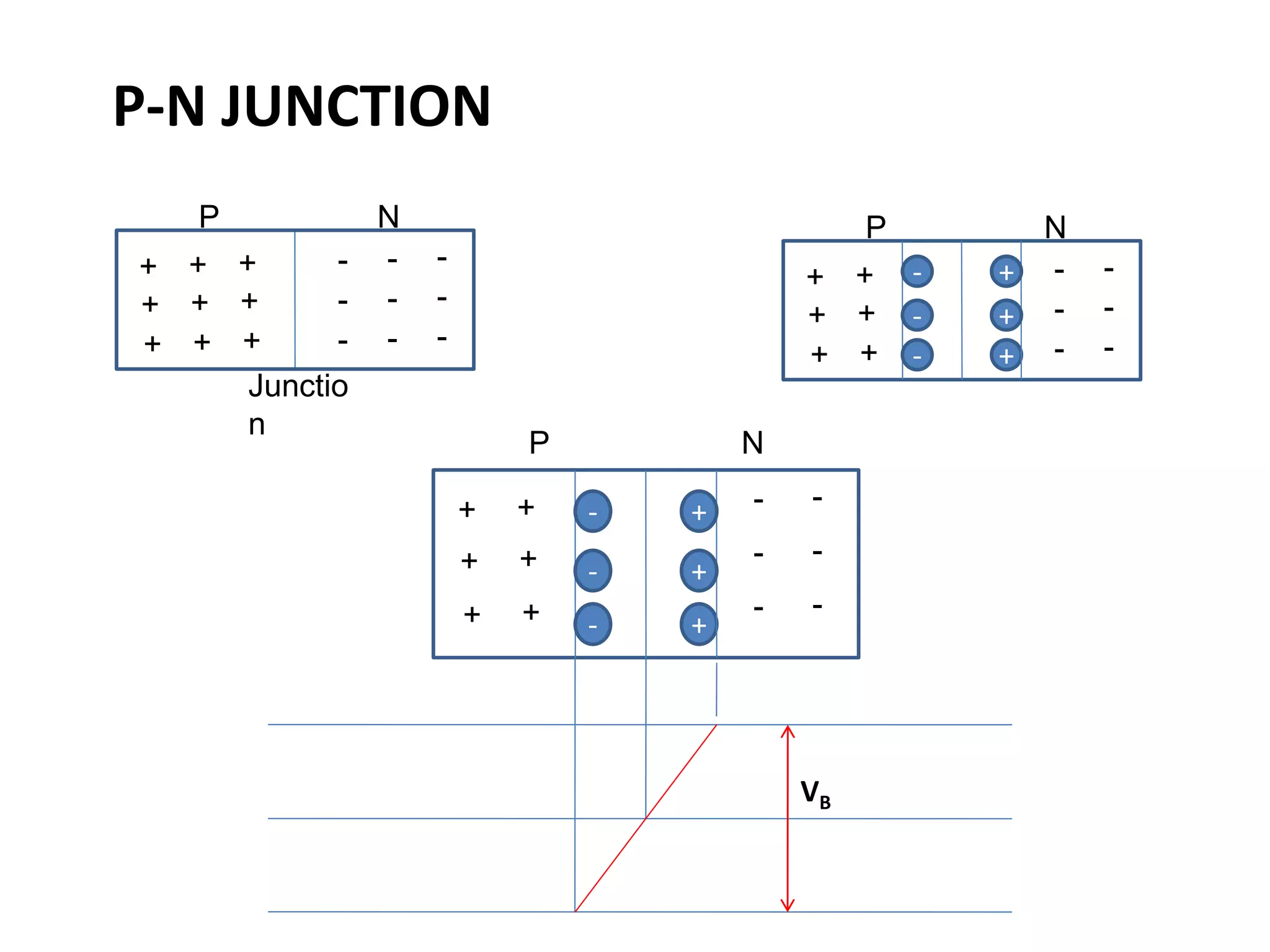 + + + - - -
+ + +
+ + +
- - -
- - -
P N
Junctio
n
P-N JUNCTION
+
+ + - -
+ +
+ +
- -
- -
P N
+
+
-
-
-
+
+ + - -
+ +
+ +
- -
- -
P N
+
+
-
-
-
VB