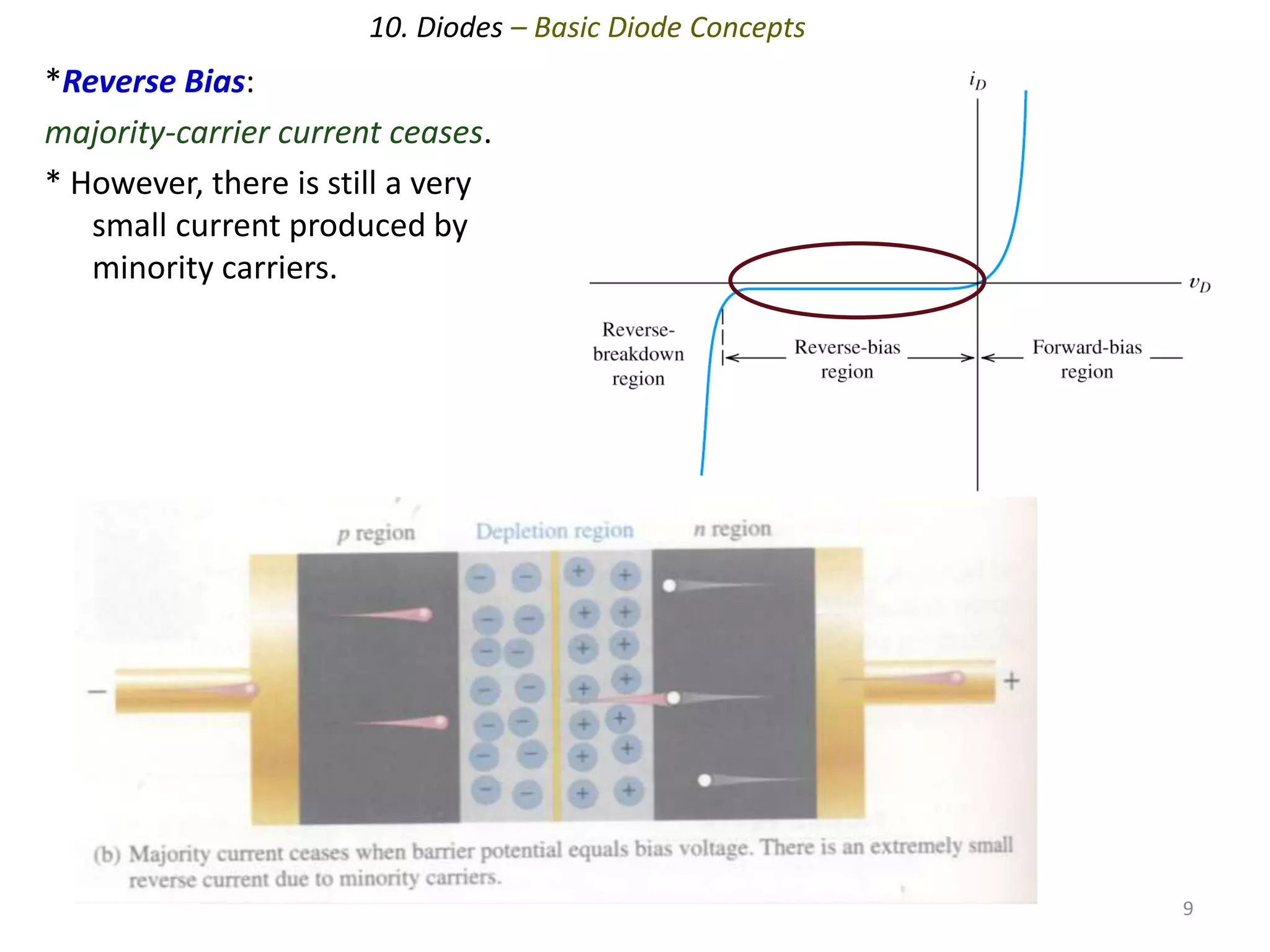 9
10. Diodes – Basic Diode Concepts
*Reverse Bias:
majority-carrier current ceases.
* However, there is still a very
small current produced by
minority carriers.