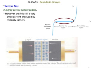 9
10. Diodes – Basic Diode Concepts
*Reverse Bias:
majority-carrier current ceases.
* However, there is still a very
small current produced by
minority carriers.
 