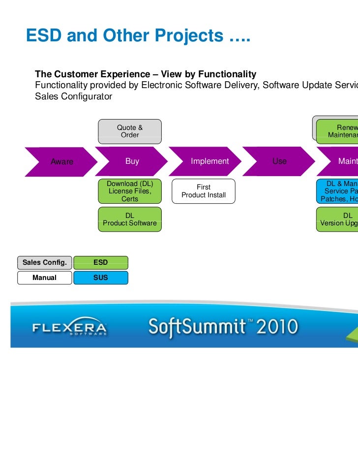 Electronic Software Delivery at IOM