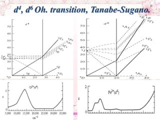 d4, d6 Oh. transition, Tanabe-Sugano.
 