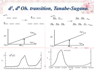 d1, d9 Oh. transition, Tanabe-Sugano.
 