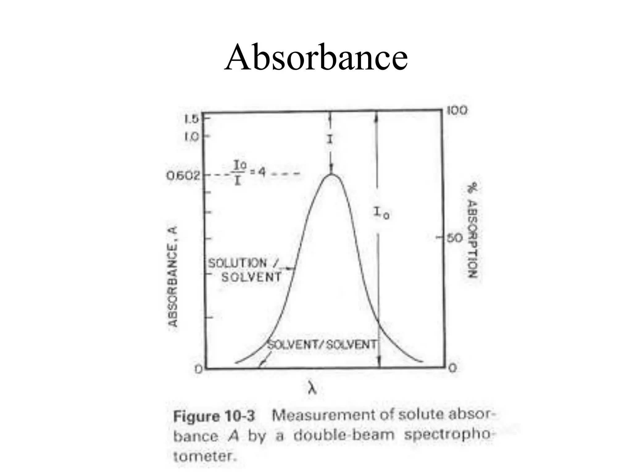 Absorbance
 