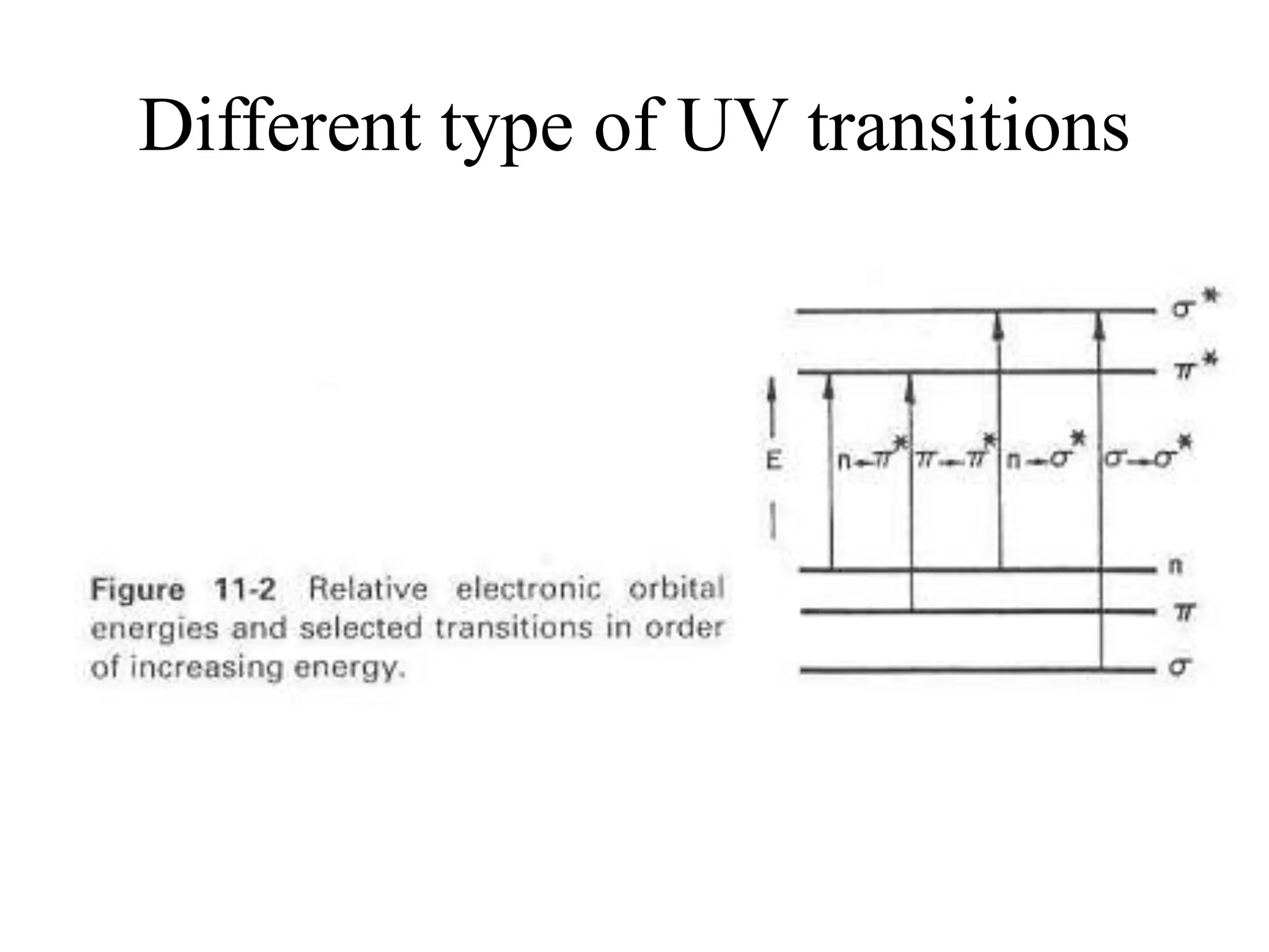 Different type of UV transitions
 