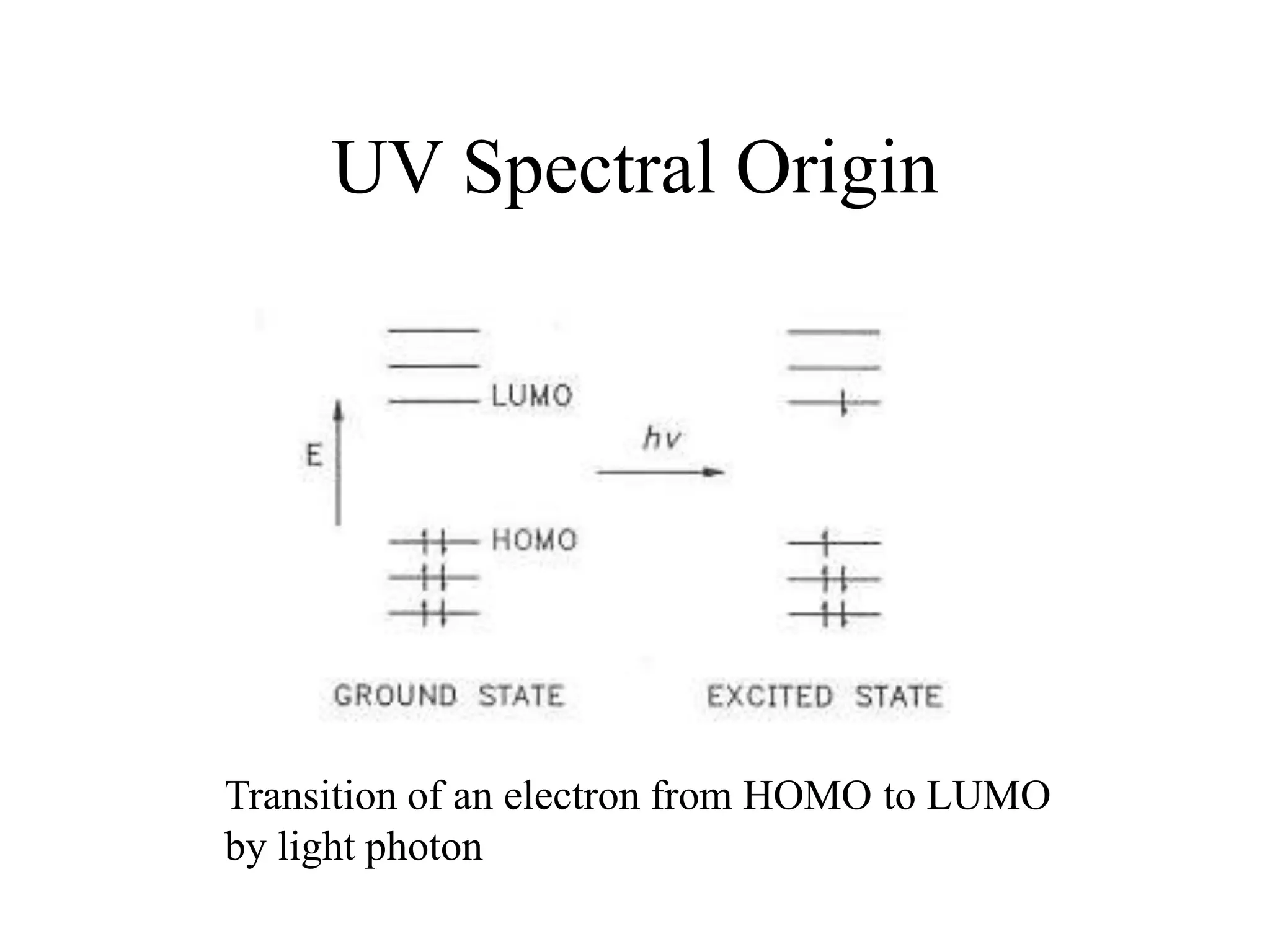 UV Spectral Origin
Transition of an electron from HOMO to LUMO
by light photon
 