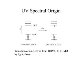 UV Spectral Origin
Transition of an electron from HOMO to LUMO
by light photon
 