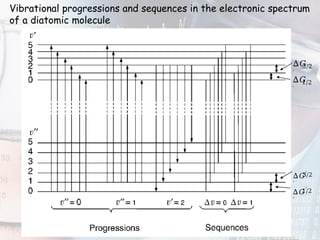 Electronic spectroscopy of the molecules.pptx