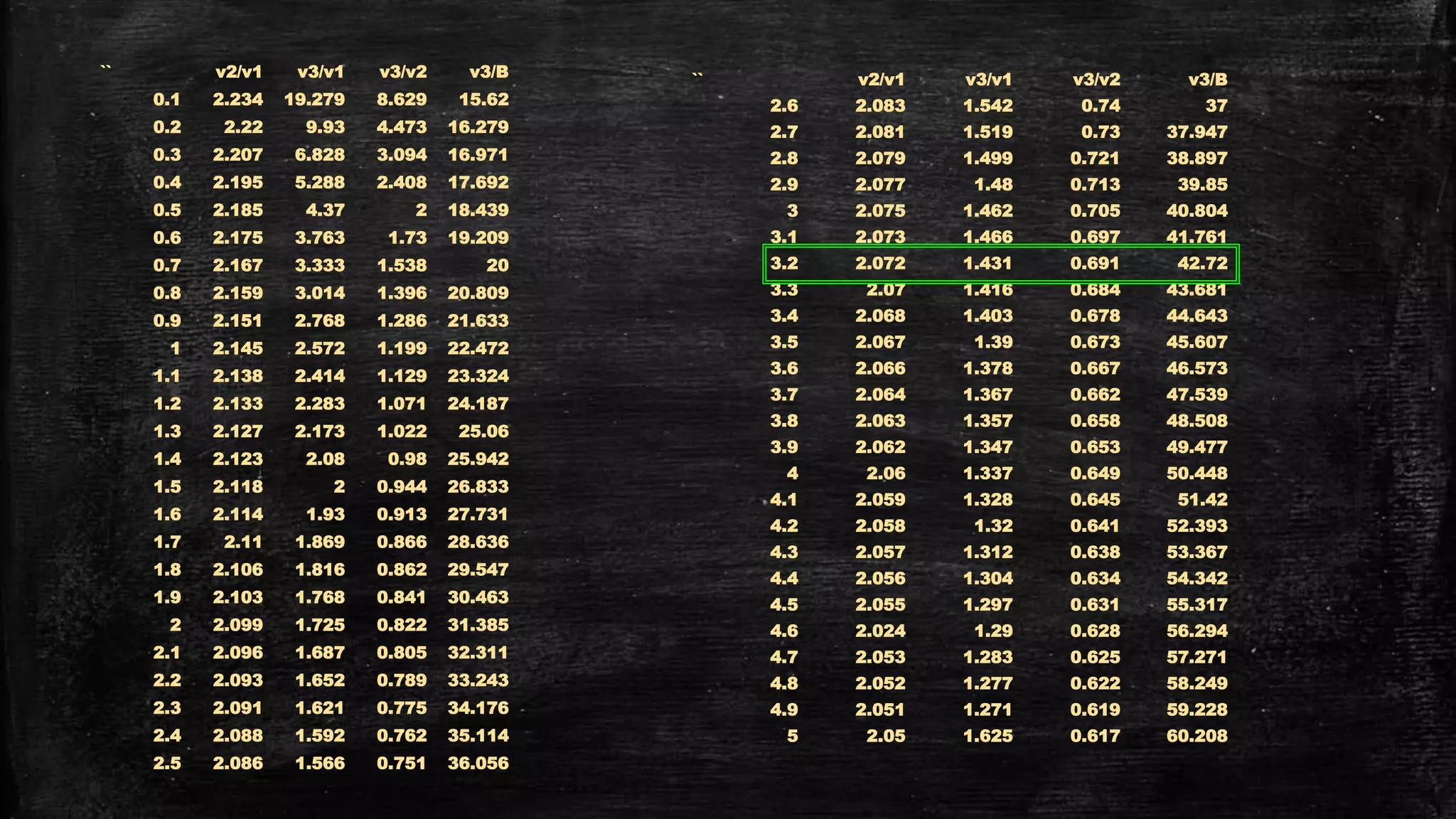 `` v2/v1 v3/v1 v3/v2 v3/B
0.1 2.234 19.279 8.629 15.62
0.2 2.22 9.93 4.473 16.279
0.3 2.207 6.828 3.094 16.971
0.4 2.195 5.288 2.408 17.692
0.5 2.185 4.37 2 18.439
0.6 2.175 3.763 1.73 19.209
0.7 2.167 3.333 1.538 20
0.8 2.159 3.014 1.396 20.809
0.9 2.151 2.768 1.286 21.633
1 2.145 2.572 1.199 22.472
1.1 2.138 2.414 1.129 23.324
1.2 2.133 2.283 1.071 24.187
1.3 2.127 2.173 1.022 25.06
1.4 2.123 2.08 0.98 25.942
1.5 2.118 2 0.944 26.833
1.6 2.114 1.93 0.913 27.731
1.7 2.11 1.869 0.866 28.636
1.8 2.106 1.816 0.862 29.547
1.9 2.103 1.768 0.841 30.463
2 2.099 1.725 0.822 31.385
2.1 2.096 1.687 0.805 32.311
2.2 2.093 1.652 0.789 33.243
2.3 2.091 1.621 0.775 34.176
2.4 2.088 1.592 0.762 35.114
2.5 2.086 1.566 0.751 36.056
`` v2/v1 v3/v1 v3/v2 v3/B
2.6 2.083 1.542 0.74 37
2.7 2.081 1.519 0.73 37.947
2.8 2.079 1.499 0.721 38.897
2.9 2.077 1.48 0.713 39.85
3 2.075 1.462 0.705 40.804
3.1 2.073 1.466 0.697 41.761
3.2 2.072 1.431 0.691 42.72
3.3 2.07 1.416 0.684 43.681
3.4 2.068 1.403 0.678 44.643
3.5 2.067 1.39 0.673 45.607
3.6 2.066 1.378 0.667 46.573
3.7 2.064 1.367 0.662 47.539
3.8 2.063 1.357 0.658 48.508
3.9 2.062 1.347 0.653 49.477
4 2.06 1.337 0.649 50.448
4.1 2.059 1.328 0.645 51.42
4.2 2.058 1.32 0.641 52.393
4.3 2.057 1.312 0.638 53.367
4.4 2.056 1.304 0.634 54.342
4.5 2.055 1.297 0.631 55.317
4.6 2.024 1.29 0.628 56.294
4.7 2.053 1.283 0.625 57.271
4.8 2.052 1.277 0.622 58.249
4.9 2.051 1.271 0.619 59.228
5 2.05 1.625 0.617 60.208
 