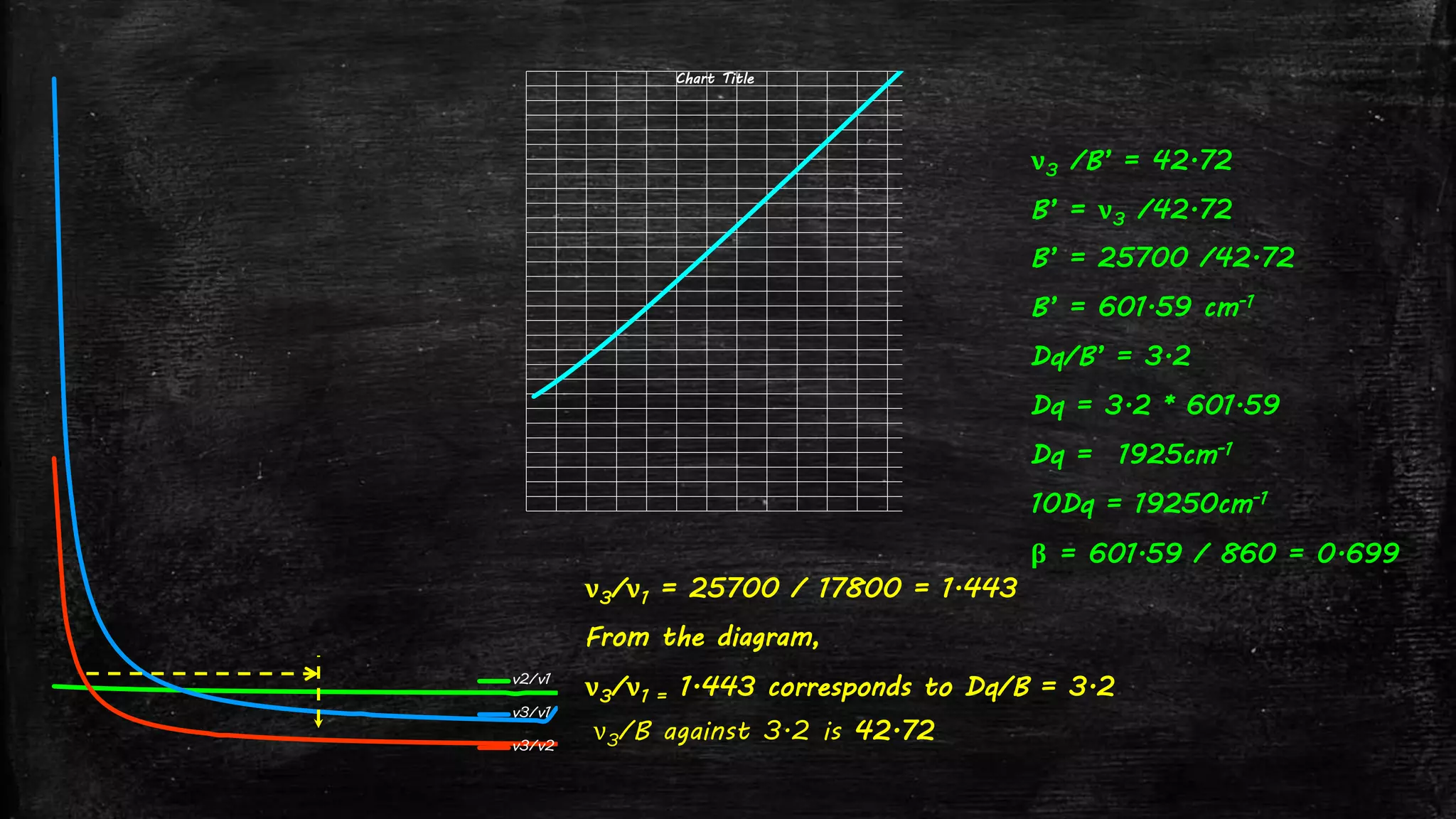 v2/v1
v3/v1
v3/v2
Chart Title
ν3/ν1 = 25700 / 17800 = 1.443
From the diagram,
ν3/ν1 = 1.443 corresponds to Dq/B = 3.2
ν3/B against 3.2 is 42.72
ν3 /B’ = 42.72
B’ = ν3 /42.72
B’ = 25700 /42.72
B’ = 601.59 cm-1
Dq/B’ = 3.2
Dq = 3.2 * 601.59
Dq = 1925cm-1
10Dq = 19250cm-1
β = 601.59 / 860 = 0.699
 