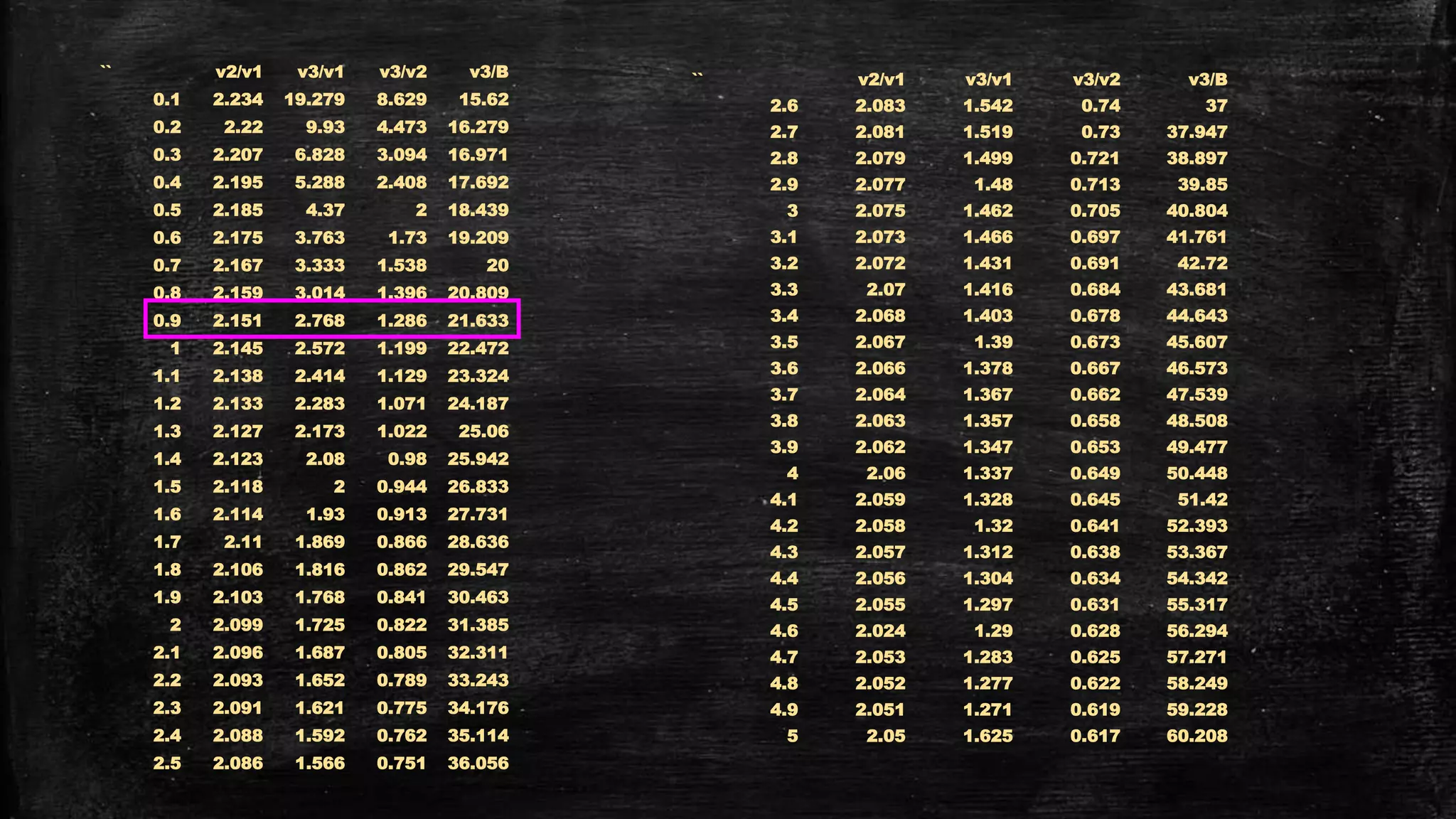 `` v2/v1 v3/v1 v3/v2 v3/B
0.1 2.234 19.279 8.629 15.62
0.2 2.22 9.93 4.473 16.279
0.3 2.207 6.828 3.094 16.971
0.4 2.195 5.288 2.408 17.692
0.5 2.185 4.37 2 18.439
0.6 2.175 3.763 1.73 19.209
0.7 2.167 3.333 1.538 20
0.8 2.159 3.014 1.396 20.809
0.9 2.151 2.768 1.286 21.633
1 2.145 2.572 1.199 22.472
1.1 2.138 2.414 1.129 23.324
1.2 2.133 2.283 1.071 24.187
1.3 2.127 2.173 1.022 25.06
1.4 2.123 2.08 0.98 25.942
1.5 2.118 2 0.944 26.833
1.6 2.114 1.93 0.913 27.731
1.7 2.11 1.869 0.866 28.636
1.8 2.106 1.816 0.862 29.547
1.9 2.103 1.768 0.841 30.463
2 2.099 1.725 0.822 31.385
2.1 2.096 1.687 0.805 32.311
2.2 2.093 1.652 0.789 33.243
2.3 2.091 1.621 0.775 34.176
2.4 2.088 1.592 0.762 35.114
2.5 2.086 1.566 0.751 36.056
`` v2/v1 v3/v1 v3/v2 v3/B
2.6 2.083 1.542 0.74 37
2.7 2.081 1.519 0.73 37.947
2.8 2.079 1.499 0.721 38.897
2.9 2.077 1.48 0.713 39.85
3 2.075 1.462 0.705 40.804
3.1 2.073 1.466 0.697 41.761
3.2 2.072 1.431 0.691 42.72
3.3 2.07 1.416 0.684 43.681
3.4 2.068 1.403 0.678 44.643
3.5 2.067 1.39 0.673 45.607
3.6 2.066 1.378 0.667 46.573
3.7 2.064 1.367 0.662 47.539
3.8 2.063 1.357 0.658 48.508
3.9 2.062 1.347 0.653 49.477
4 2.06 1.337 0.649 50.448
4.1 2.059 1.328 0.645 51.42
4.2 2.058 1.32 0.641 52.393
4.3 2.057 1.312 0.638 53.367
4.4 2.056 1.304 0.634 54.342
4.5 2.055 1.297 0.631 55.317
4.6 2.024 1.29 0.628 56.294
4.7 2.053 1.283 0.625 57.271
4.8 2.052 1.277 0.622 58.249
4.9 2.051 1.271 0.619 59.228
5 2.05 1.625 0.617 60.208
 