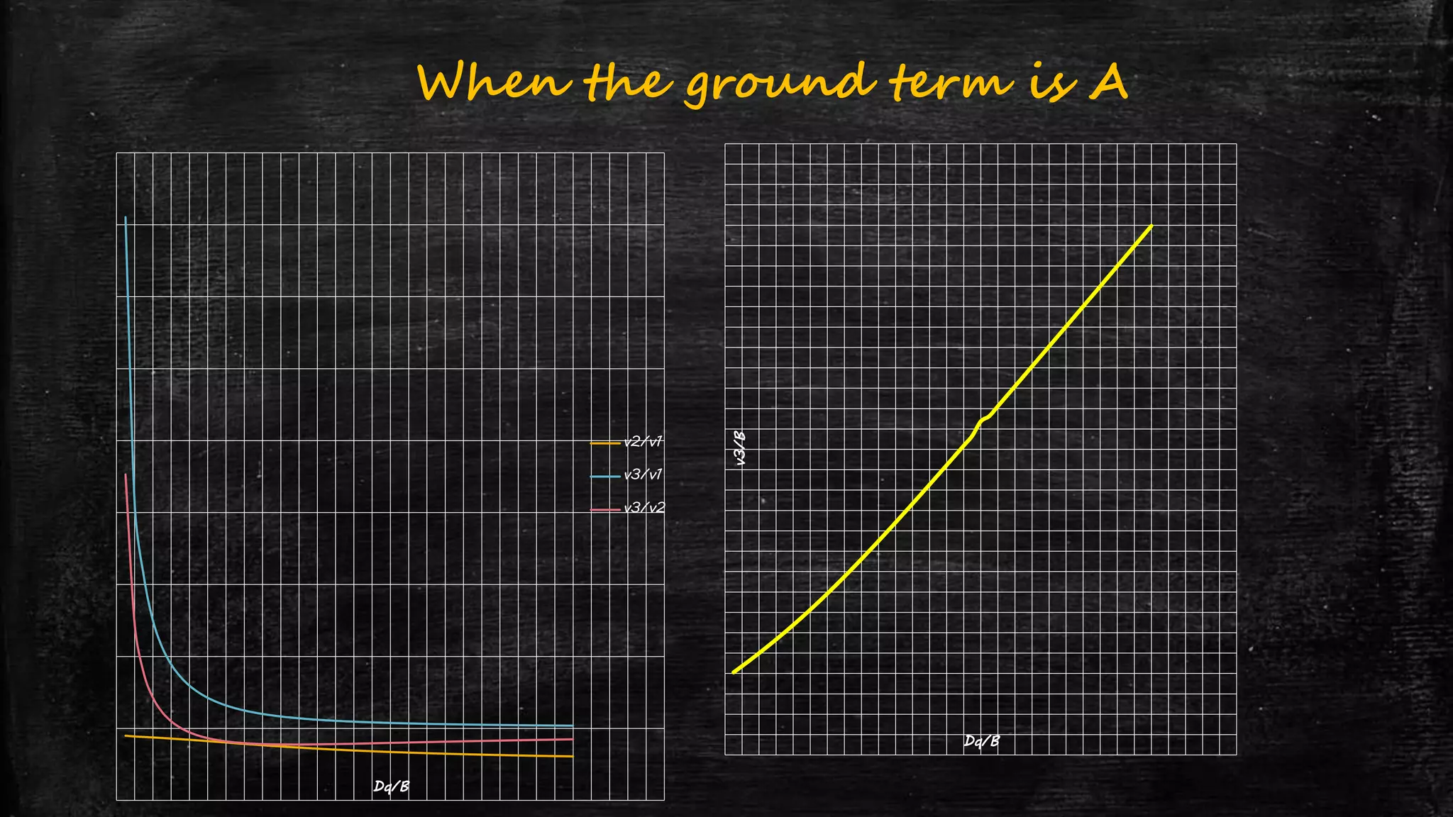 Dq/B
v2/v1
v3/v1
v3/v2
v3/B Dq/B
When the ground term is A
 