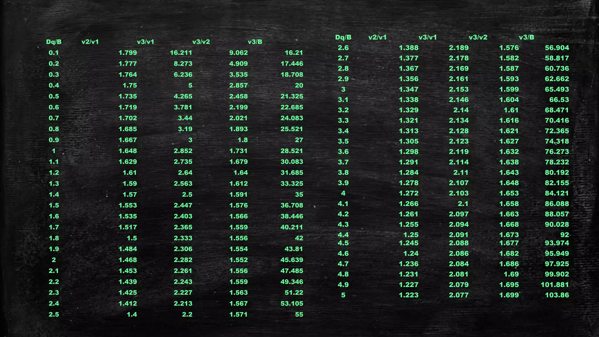 Dq/B v2/v1 v3/v1 v3/v2 v3/B
0.1 1.799 16.211 9.062 16.21
0.2 1.777 8.273 4.909 17.446
0.3 1.764 6.236 3.535 18.708
0.4 1.75 5 2.857 20
0.5 1.735 4.265 2.458 21.325
0.6 1.719 3.781 2.199 22.685
0.7 1.702 3.44 2.021 24.083
0.8 1.685 3.19 1.893 25.521
0.9 1.667 3 1.8 27
1 1.648 2.852 1.731 28.521
1.1 1.629 2.735 1.679 30.083
1.2 1.61 2.64 1.64 31.685
1.3 1.59 2.563 1.612 33.325
1.4 1.57 2.5 1.591 35
1.5 1.553 2.447 1.576 36.708
1.6 1.535 2.403 1.566 38.446
1.7 1.517 2.365 1.559 40.211
1.8 1.5 2.333 1.556 42
1.9 1.484 2.306 1.554 43.81
2 1.468 2.282 1.552 45.639
2.1 1.453 2.261 1.556 47.485
2.2 1.439 2.243 1.559 49.346
2.3 1.425 2.227 1.563 51.22
2.4 1.412 2.213 1.567 53.105
2.5 1.4 2.2 1.571 55
Dq/B v2/v1 v3/v1 v3/v2 v3/B
2.6 1.388 2.189 1.576 56.904
2.7 1.377 2.178 1.582 58.817
2.8 1.367 2.169 1.587 60.736
2.9 1.356 2.161 1.593 62.662
3 1.347 2.153 1.599 65.493
3.1 1.338 2.146 1.604 66.53
3.2 1.329 2.14 1.61 68.471
3.3 1.321 2.134 1.616 70.416
3.4 1.313 2.128 1.621 72.365
3.5 1.305 2.123 1.627 74.318
3.6 1.298 2.119 1.632 76.273
3.7 1.291 2.114 1.638 78.232
3.8 1.284 2.11 1.643 80.192
3.9 1.278 2.107 1.648 82.155
4 1.272 2.103 1.653 84.121
4.1 1.266 2.1 1.658 86.088
4.2 1.261 2.097 1.663 88.057
4.3 1.255 2.094 1.668 90.028
4.4 1.25 2.091 1.673 92
4.5 1.245 2.088 1.677 93.974
4.6 1.24 2.086 1.682 95.949
4.7 1.236 2.084 1.686 97.925
4.8 1.231 2.081 1.69 99.902
4.9 1.227 2.079 1.695 101.881
5 1.223 2.077 1.699 103.86
 