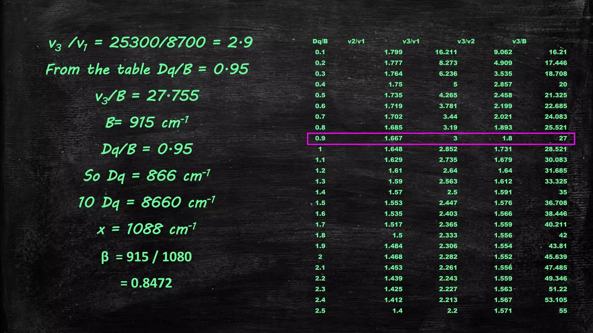 v3 /v1 = 25300/8700 = 2.9
From the table Dq/B = 0.95
v3/B = 27.755
B= 915 cm-1
Dq/B = 0.95
So Dq = 866 cm-1
10 Dq = 8660 cm-1
x = 1088 cm-1
β = 915 / 1080
= 0.8472
Dq/B v2/v1 v3/v1 v3/v2 v3/B
0.1 1.799 16.211 9.062 16.21
0.2 1.777 8.273 4.909 17.446
0.3 1.764 6.236 3.535 18.708
0.4 1.75 5 2.857 20
0.5 1.735 4.265 2.458 21.325
0.6 1.719 3.781 2.199 22.685
0.7 1.702 3.44 2.021 24.083
0.8 1.685 3.19 1.893 25.521
0.9 1.667 3 1.8 27
1 1.648 2.852 1.731 28.521
1.1 1.629 2.735 1.679 30.083
1.2 1.61 2.64 1.64 31.685
1.3 1.59 2.563 1.612 33.325
1.4 1.57 2.5 1.591 35
1.5 1.553 2.447 1.576 36.708
1.6 1.535 2.403 1.566 38.446
1.7 1.517 2.365 1.559 40.211
1.8 1.5 2.333 1.556 42
1.9 1.484 2.306 1.554 43.81
2 1.468 2.282 1.552 45.639
2.1 1.453 2.261 1.556 47.485
2.2 1.439 2.243 1.559 49.346
2.3 1.425 2.227 1.563 51.22
2.4 1.412 2.213 1.567 53.105
2.5 1.4 2.2 1.571 55
 