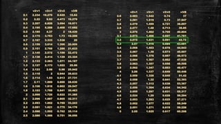 `` v2/v1 v3/v1 v3/v2 v3/B
0.1 2.234 19.279 8.629 15.62
0.2 2.22 9.93 4.473 16.279
0.3 2.207 6.828 3.094 16.971
0.4 2.195 5.288 2.408 17.692
0.5 2.185 4.37 2 18.439
0.6 2.175 3.763 1.73 19.209
0.7 2.167 3.333 1.538 20
0.8 2.159 3.014 1.396 20.809
0.9 2.151 2.768 1.286 21.633
1 2.145 2.572 1.199 22.472
1.1 2.138 2.414 1.129 23.324
1.2 2.133 2.283 1.071 24.187
1.3 2.127 2.173 1.022 25.06
1.4 2.123 2.08 0.98 25.942
1.5 2.118 2 0.944 26.833
1.6 2.114 1.93 0.913 27.731
1.7 2.11 1.869 0.866 28.636
1.8 2.106 1.816 0.862 29.547
1.9 2.103 1.768 0.841 30.463
2 2.099 1.725 0.822 31.385
2.1 2.096 1.687 0.805 32.311
2.2 2.093 1.652 0.789 33.243
2.3 2.091 1.621 0.775 34.176
2.4 2.088 1.592 0.762 35.114
2.5 2.086 1.566 0.751 36.056
`` v2/v1 v3/v1 v3/v2 v3/B
2.6 2.083 1.542 0.74 37
2.7 2.081 1.519 0.73 37.947
2.8 2.079 1.499 0.721 38.897
2.9 2.077 1.48 0.713 39.85
3 2.075 1.462 0.705 40.804
3.1 2.073 1.466 0.697 41.761
3.2 2.072 1.431 0.691 42.72
3.3 2.07 1.416 0.684 43.681
3.4 2.068 1.403 0.678 44.643
3.5 2.067 1.39 0.673 45.607
3.6 2.066 1.378 0.667 46.573
3.7 2.064 1.367 0.662 47.539
3.8 2.063 1.357 0.658 48.508
3.9 2.062 1.347 0.653 49.477
4 2.06 1.337 0.649 50.448
4.1 2.059 1.328 0.645 51.42
4.2 2.058 1.32 0.641 52.393
4.3 2.057 1.312 0.638 53.367
4.4 2.056 1.304 0.634 54.342
4.5 2.055 1.297 0.631 55.317
4.6 2.024 1.29 0.628 56.294
4.7 2.053 1.283 0.625 57.271
4.8 2.052 1.277 0.622 58.249
4.9 2.051 1.271 0.619 59.228
5 2.05 1.625 0.617 60.208
 