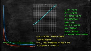 v2/v1
v3/v1
v3/v2
Chart Title
ν3/ν1 = 25700 / 17800 = 1.443
From the diagram,
ν3/ν1 = 1.443 corresponds to Dq/B = 3.2
ν3/B against 3.2 is 42.72
ν3 /B’ = 42.72
B’ = ν3 /42.72
B’ = 25700 /42.72
B’ = 601.59 cm-1
Dq/B’ = 3.2
Dq = 3.2 * 601.59
Dq = 1925cm-1
10Dq = 19250cm-1
β = 601.59 / 860 = 0.699
 