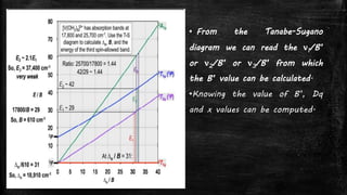 • From the Tanabe-Sugano
diagram we can read the ν1/B’
or ν2/B’ or ν3/B’ from which
the B’ value can be calculated.
•Knowing the value of B’, Dq
and x values can be computed.
 