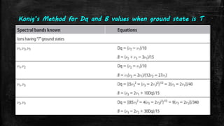 Konig’s Method for Dq and B values when ground state is T
 