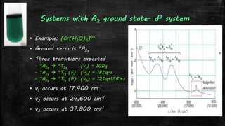 Systems with A2 ground state- d3 system
▪ Example: [Cr(H2O)6]3+
▪ Ground term is 4A2g
▪ Three transitions expected
– 4A2g  4T2g (v1) = 10Dq
– 4A2g  4T1g (F) (v2) = 18Dq-x
– 4A2g  4T1g (P) (v3) = 12Dq+15B’+x
▪ v1 occurs at 17,400 cm-1
▪ v2 occurs at 24,600 cm-1
▪ v3 occurs at 37,800 cm-1
 