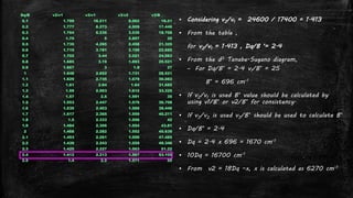 ▪ Considering v2/v1 = 24600 / 17400 = 1.413
▪ From the table ,
for v2/v1 = 1.413 , Dq/B ‘= 2.4
▪ From the d3 Tanabe-Sugano diagram,
– For Dq/B’ = 2.4 v1/B’ = 25
B’ = 696 cm-1
▪ If v2/v1 is used B’ value should be calculated by
using v1/B’ or v2/B’ for consistency.
▪ If v3/v2 is used v3/B’ should be used to calculate B’
▪ Dq/B’ = 2.4
▪ Dq = 2.4 x 696 = 1670 cm-1
▪ 10Dq = 16700 cm-1
▪ From v2 = 18Dq –x, x is calculated as 6270 cm-1
Dq/B v2/v1 v3/v1 v3/v2 v3/B
0.1 1.799 16.211 9.062 16.21
0.2 1.777 8.273 4.909 17.446
0.3 1.764 6.236 3.535 18.708
0.4 1.75 5 2.857 20
0.5 1.735 4.265 2.458 21.325
0.6 1.719 3.781 2.199 22.685
0.7 1.702 3.44 2.021 24.083
0.8 1.685 3.19 1.893 25.521
0.9 1.667 3 1.8 27
1 1.648 2.852 1.731 28.521
1.1 1.629 2.735 1.679 30.083
1.2 1.61 2.64 1.64 31.685
1.3 1.59 2.563 1.612 33.325
1.4 1.57 2.5 1.591 35
1.5 1.553 2.447 1.576 36.708
1.6 1.535 2.403 1.566 38.446
1.7 1.517 2.365 1.559 40.211
1.8 1.5 2.333 1.556 42
1.9 1.484 2.306 1.554 43.81
2 1.468 2.282 1.552 45.639
2.1 1.453 2.261 1.556 47.485
2.2 1.439 2.243 1.559 49.346
2.3 1.425 2.227 1.563 51.22
2.4 1.412 2.213 1.567 53.105
2.5 1.4 2.2 1.571 55
 