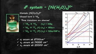 d8 system – [Ni(H2O)6]2+
•Example: [Ni(H2O)6]2+
•Ground term is 3A2g
• Three transitions are observed
 3A2g  3T2g (v1) = 10Dq
 3A2g  3T1g (F) (v2) = 18Dq-x
 3A2g  3T1g (P) (v3) = 12Dq+15B’+x
 v1 occurs at 8700cm-1
 v2 occurs at 14500 cm-1
 v3 occurs at 25300 cm-1
 