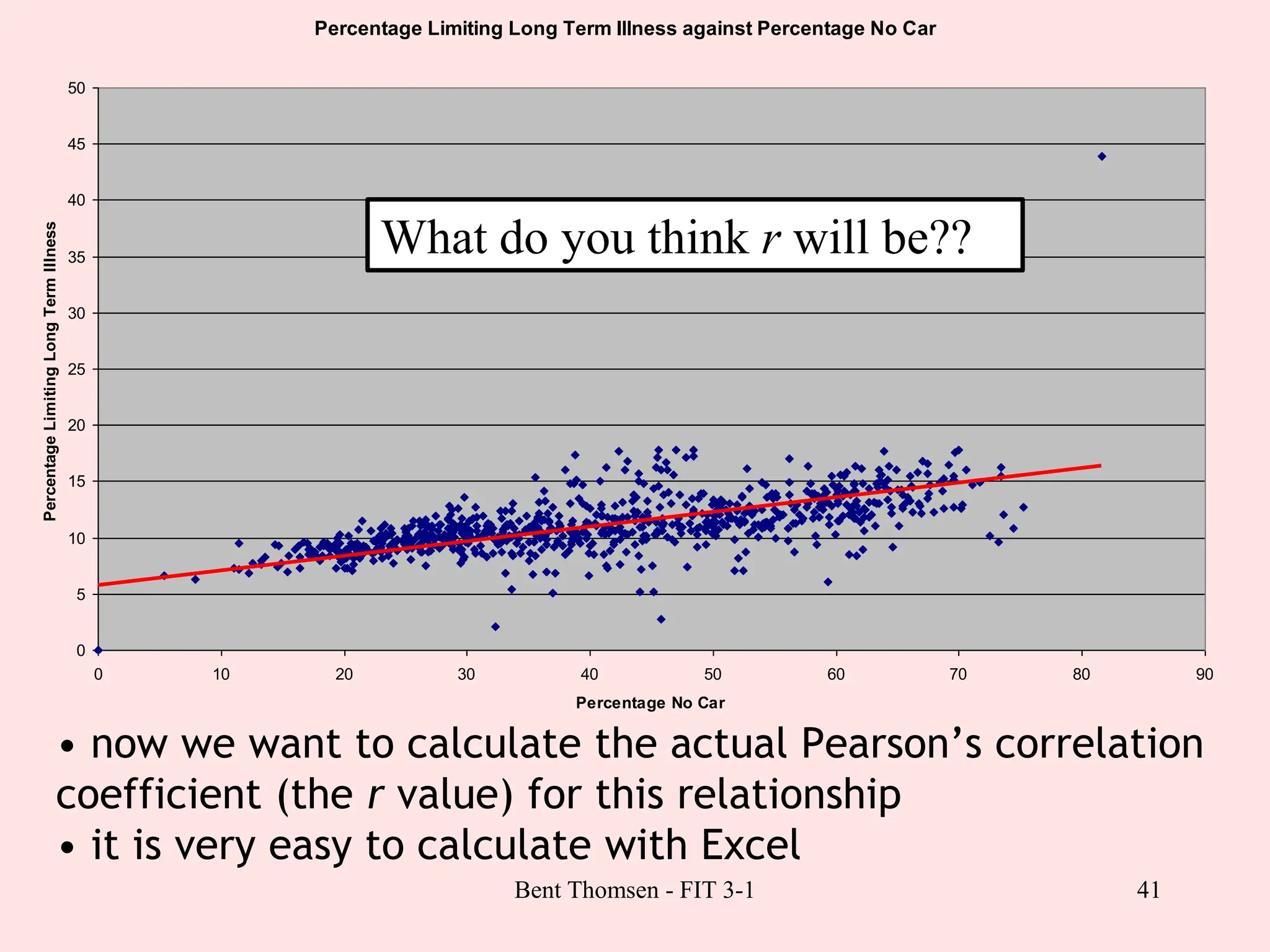 41
Percentage Limiting Long Term Illness against Percentage No Car
0
5
10
15
20
25
30
35
40
45
50
0 10 20 30 40 50 60 70 80 90
Percentage No Car
Percentage
Limiting
Long
Term
Illness
• now we want to calculate the actual Pearson’s correlation
coefficient (the r value) for this relationship
• it is very easy to calculate with Excel
What do you think r will be??
Bent Thomsen - FIT 3-1
 