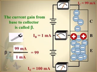 N
P
C
B
E
IC = 99 mA
IB = 1 mA
IE = 100 mA
b =
IC
IB
The current gain from
base to collector
is called b.
99 mA
1 mA
= 99
 
