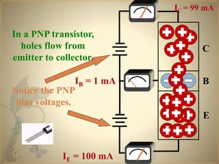 C
B
E
IC = 99 mA
IB = 1 mA
IE = 100 mA
In a PNP transistor,
holes flow from
emitter to collector.
Notice the PNP
bias voltages.
 