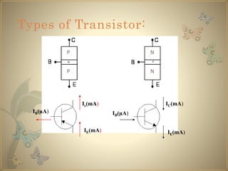 P
P
P
N
N
N
Types of Transistor:
IB(µA) IB(µA)
Ic(mA)
IE(mA) IE(mA)
IC(mA)
 