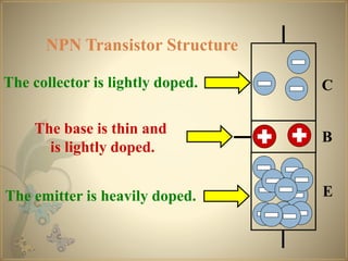 N
P
NThe collector is lightly doped. C
The base is thin and
is lightly doped.
B
The emitter is heavily doped. E
NPN Transistor Structure
 