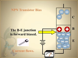 The B-E junction
is forward biased.
N
P
N
NPN Transistor Bias
C
B
E
Current flows.
 