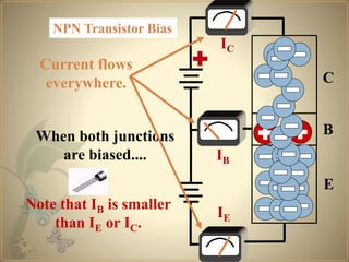 When both junctions
are biased....
N
P
N
NPN Transistor Bias
C
B
E
Current flows
everywhere.
Note that IB is smaller
than IE or IC.
IC
IB
IE
 