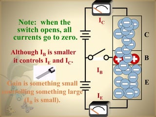 N
P
N C
B
E
Although IB is smaller
it controls IE and IC.
IC
IB
IE
Note: when the
switch opens, all
currents go to zero.
Gain is something small
controlling something large
(IB is small).
 