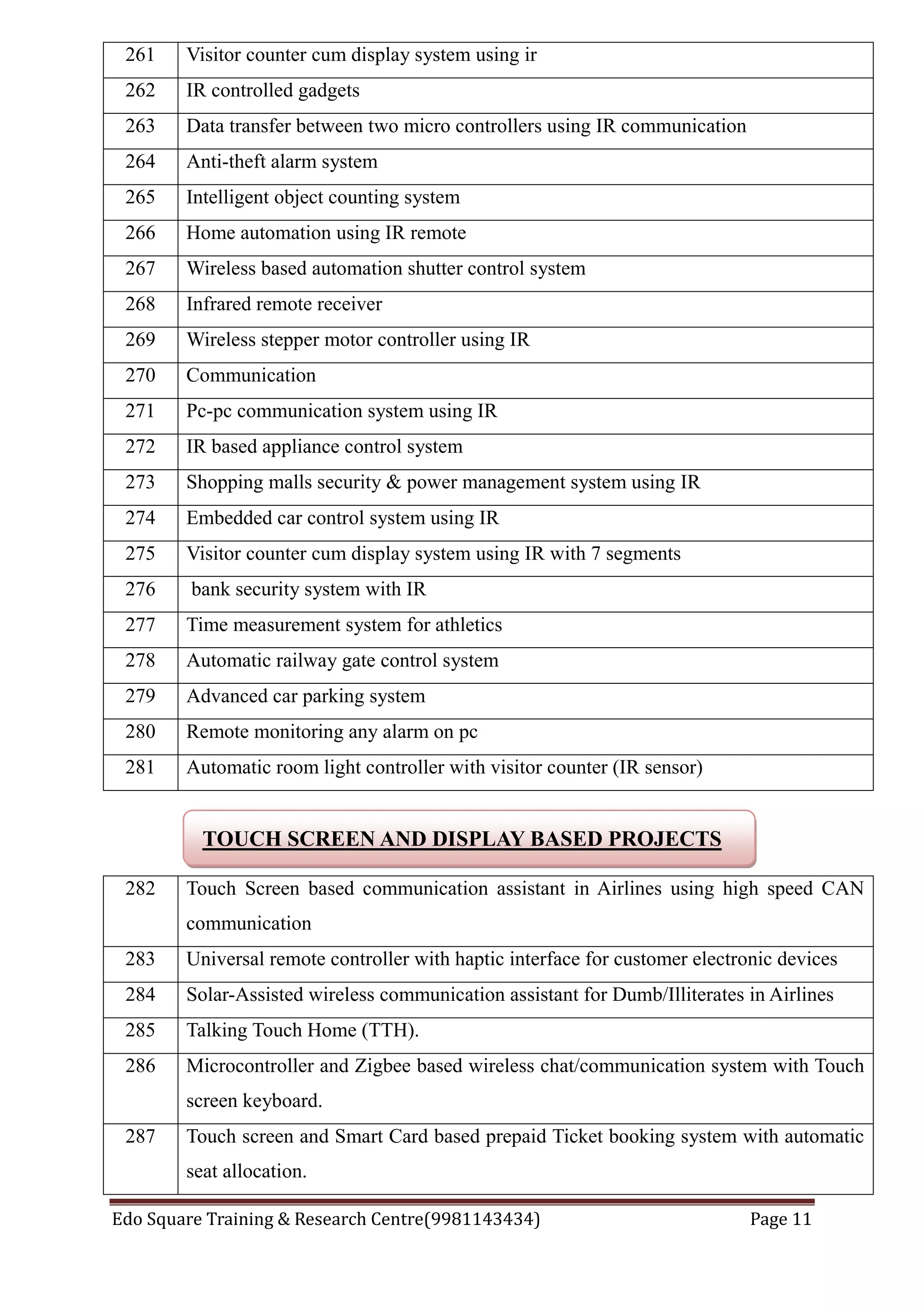 Edo Square Training & Research Centre(9981143434) Page 11
261 Visitor counter cum display system using ir
262 IR controlled gadgets
263 Data transfer between two micro controllers using IR communication
264 Anti-theft alarm system
265 Intelligent object counting system
266 Home automation using IR remote
267 Wireless based automation shutter control system
268 Infrared remote receiver
269 Wireless stepper motor controller using IR
270 Communication
271 Pc-pc communication system using IR
272 IR based appliance control system
273 Shopping malls security & power management system using IR
274 Embedded car control system using IR
275 Visitor counter cum display system using IR with 7 segments
276 bank security system with IR
277 Time measurement system for athletics
278 Automatic railway gate control system
279 Advanced car parking system
280 Remote monitoring any alarm on pc
281 Automatic room light controller with visitor counter (IR sensor)
TOUCH SCREEN AND DISPLAY BASED PROJECTS
282 Touch Screen based communication assistant in Airlines using high speed CAN
communication
283 Universal remote controller with haptic interface for customer electronic devices
284 Solar-Assisted wireless communication assistant for Dumb/Illiterates in Airlines
285 Talking Touch Home (TTH).
286 Microcontroller and Zigbee based wireless chat/communication system with Touch
screen keyboard.
287 Touch screen and Smart Card based prepaid Ticket booking system with automatic
seat allocation.
 