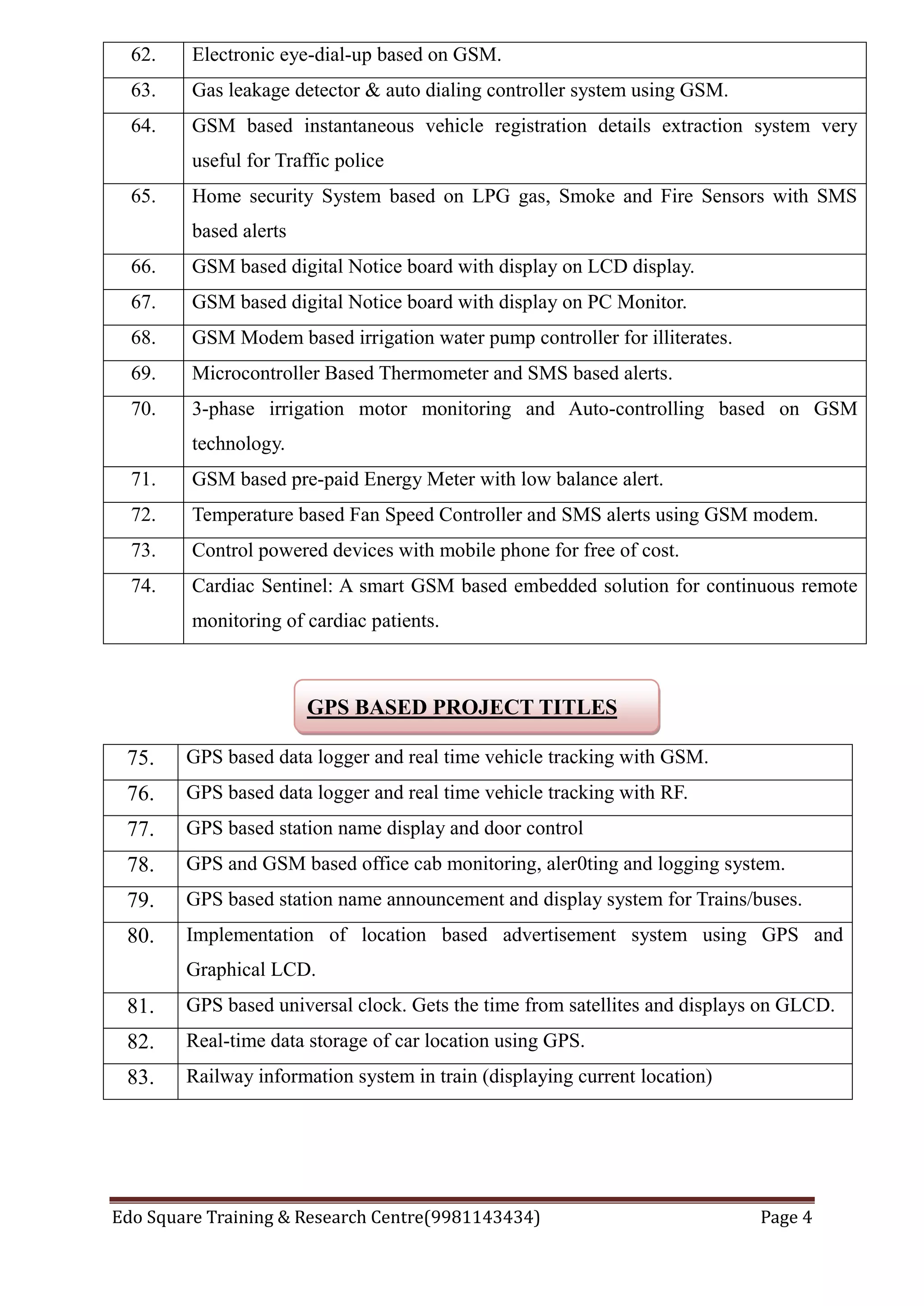 Edo Square Training & Research Centre(9981143434) Page 4
62. Electronic eye-dial-up based on GSM.
63. Gas leakage detector & auto dialing controller system using GSM.
64. GSM based instantaneous vehicle registration details extraction system very
useful for Traffic police
65. Home security System based on LPG gas, Smoke and Fire Sensors with SMS
based alerts
66. GSM based digital Notice board with display on LCD display.
67. GSM based digital Notice board with display on PC Monitor.
68. GSM Modem based irrigation water pump controller for illiterates.
69. Microcontroller Based Thermometer and SMS based alerts.
70. 3-phase irrigation motor monitoring and Auto-controlling based on GSM
technology.
71. GSM based pre-paid Energy Meter with low balance alert.
72. Temperature based Fan Speed Controller and SMS alerts using GSM modem.
73. Control powered devices with mobile phone for free of cost.
74. Cardiac Sentinel: A smart GSM based embedded solution for continuous remote
monitoring of cardiac patients.
GPS BASED PROJECT TITLES
75. GPS based data logger and real time vehicle tracking with GSM.
76. GPS based data logger and real time vehicle tracking with RF.
77. GPS based station name display and door control
78. GPS and GSM based office cab monitoring, aler0ting and logging system.
79. GPS based station name announcement and display system for Trains/buses.
80. Implementation of location based advertisement system using GPS and
Graphical LCD.
81. GPS based universal clock. Gets the time from satellites and displays on GLCD.
82. Real-time data storage of car location using GPS.
83. Railway information system in train (displaying current location)
 