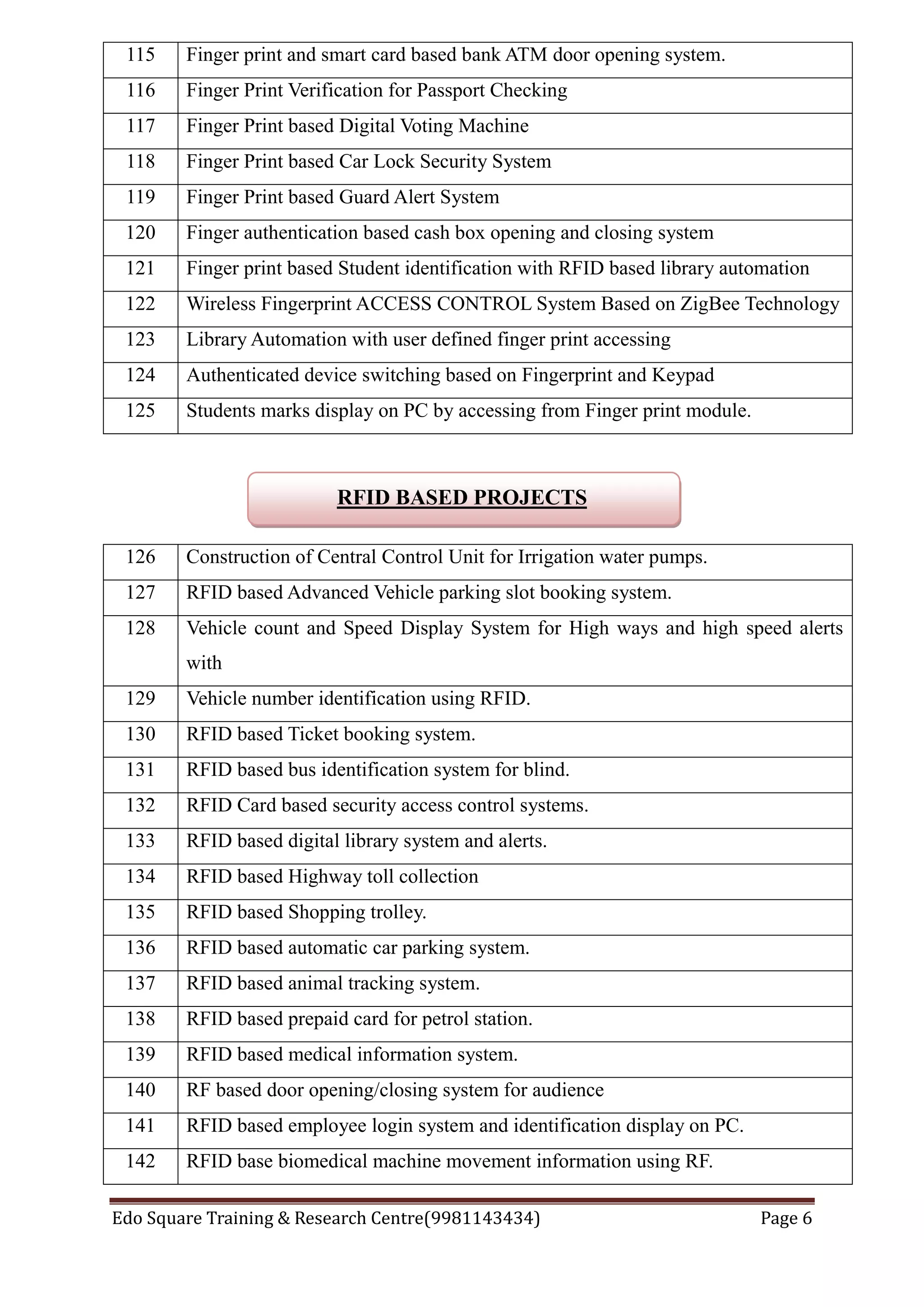 Edo Square Training & Research Centre(9981143434) Page 6
115 Finger print and smart card based bank ATM door opening system.
116 Finger Print Verification for Passport Checking
117 Finger Print based Digital Voting Machine
118 Finger Print based Car Lock Security System
119 Finger Print based Guard Alert System
120 Finger authentication based cash box opening and closing system
121 Finger print based Student identification with RFID based library automation
122 Wireless Fingerprint ACCESS CONTROL System Based on ZigBee Technology
123 Library Automation with user defined finger print accessing
124 Authenticated device switching based on Fingerprint and Keypad
125 Students marks display on PC by accessing from Finger print module.
RFID BASED PROJECTS
126 Construction of Central Control Unit for Irrigation water pumps.
127 RFID based Advanced Vehicle parking slot booking system.
128 Vehicle count and Speed Display System for High ways and high speed alerts
with
129 Vehicle number identification using RFID.
130 RFID based Ticket booking system.
131 RFID based bus identification system for blind.
132 RFID Card based security access control systems.
133 RFID based digital library system and alerts.
134 RFID based Highway toll collection
135 RFID based Shopping trolley.
136 RFID based automatic car parking system.
137 RFID based animal tracking system.
138 RFID based prepaid card for petrol station.
139 RFID based medical information system.
140 RF based door opening/closing system for audience
141 RFID based employee login system and identification display on PC.
142 RFID base biomedical machine movement information using RF.
 