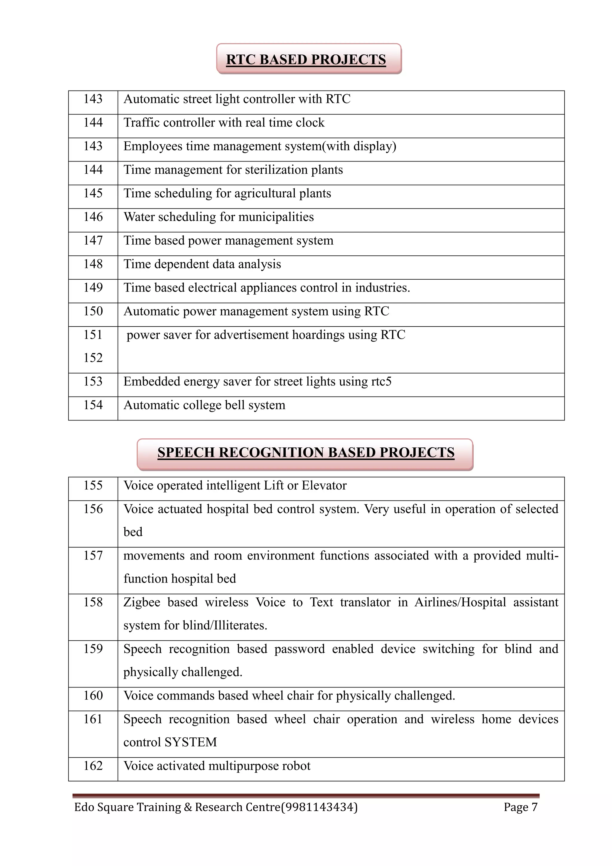 Edo Square Training & Research Centre(9981143434) Page 7
RTC BASED PROJECTS
143 Automatic street light controller with RTC
144 Traffic controller with real time clock
143 Employees time management system(with display)
144 Time management for sterilization plants
145 Time scheduling for agricultural plants
146 Water scheduling for municipalities
147 Time based power management system
148 Time dependent data analysis
149 Time based electrical appliances control in industries.
150 Automatic power management system using RTC
151
152
power saver for advertisement hoardings using RTC
153 Embedded energy saver for street lights using rtc5
154 Automatic college bell system
SPEECH RECOGNITION BASED PROJECTS
155 Voice operated intelligent Lift or Elevator
156 Voice actuated hospital bed control system. Very useful in operation of selected
bed
157 movements and room environment functions associated with a provided multi-
function hospital bed
158 Zigbee based wireless Voice to Text translator in Airlines/Hospital assistant
system for blind/Illiterates.
159 Speech recognition based password enabled device switching for blind and
physically challenged.
160 Voice commands based wheel chair for physically challenged.
161 Speech recognition based wheel chair operation and wireless home devices
control SYSTEM
162 Voice activated multipurpose robot
 