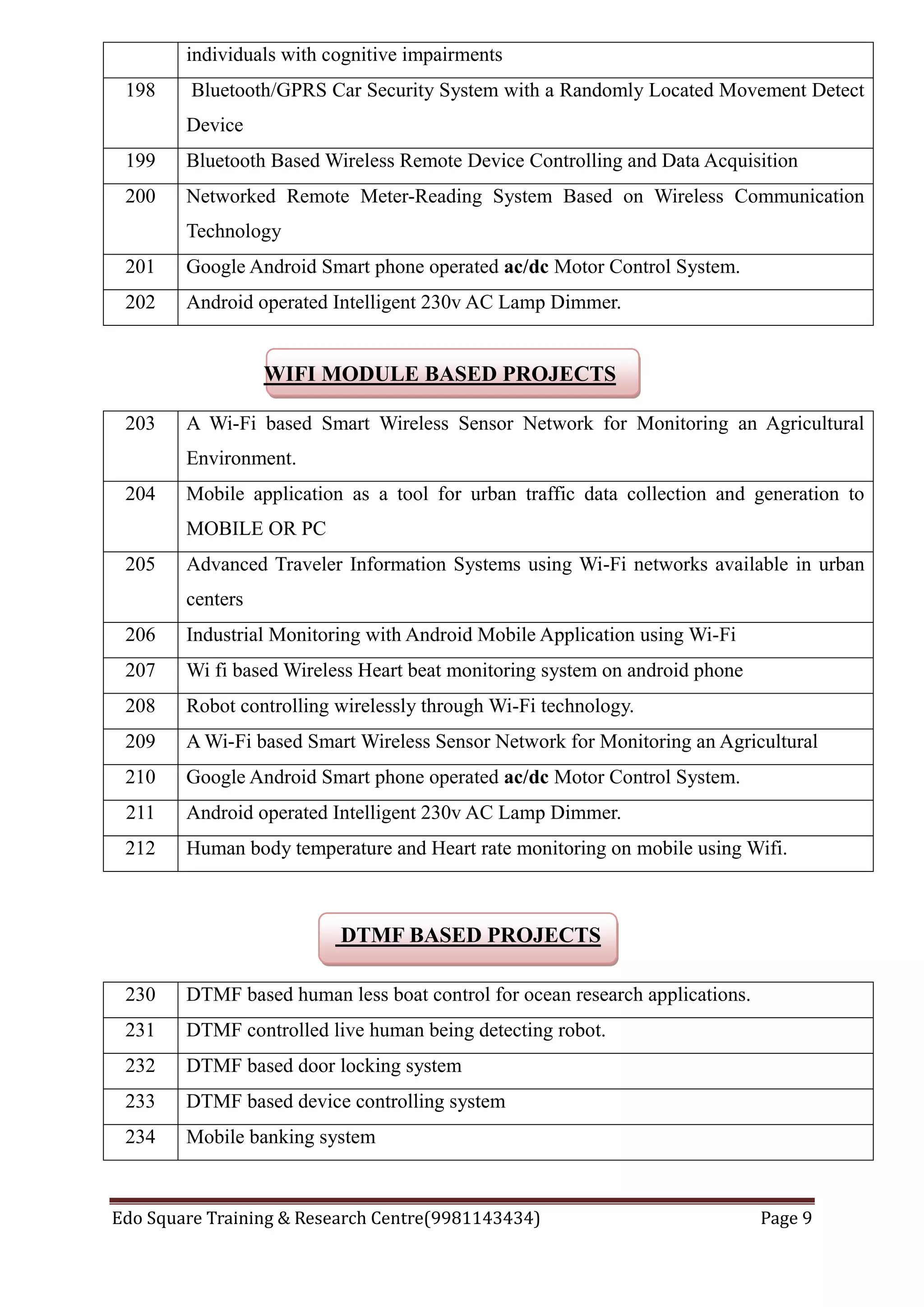Edo Square Training & Research Centre(9981143434) Page 9
individuals with cognitive impairments
198 Bluetooth/GPRS Car Security System with a Randomly Located Movement Detect
Device
199 Bluetooth Based Wireless Remote Device Controlling and Data Acquisition
200 Networked Remote Meter-Reading System Based on Wireless Communication
Technology
201 Google Android Smart phone operated ac/dc Motor Control System.
202 Android operated Intelligent 230v AC Lamp Dimmer.
WIFI MODULE BASED PROJECTS
203 A Wi-Fi based Smart Wireless Sensor Network for Monitoring an Agricultural
Environment.
204 Mobile application as a tool for urban traffic data collection and generation to
MOBILE OR PC
205 Advanced Traveler Information Systems using Wi-Fi networks available in urban
centers
206 Industrial Monitoring with Android Mobile Application using Wi-Fi
207 Wi fi based Wireless Heart beat monitoring system on android phone
208 Robot controlling wirelessly through Wi-Fi technology.
209 A Wi-Fi based Smart Wireless Sensor Network for Monitoring an Agricultural
210 Google Android Smart phone operated ac/dc Motor Control System.
211 Android operated Intelligent 230v AC Lamp Dimmer.
212 Human body temperature and Heart rate monitoring on mobile using Wifi.
DTMF BASED PROJECTS
230 DTMF based human less boat control for ocean research applications.
231 DTMF controlled live human being detecting robot.
232 DTMF based door locking system
233 DTMF based device controlling system
234 Mobile banking system
 
