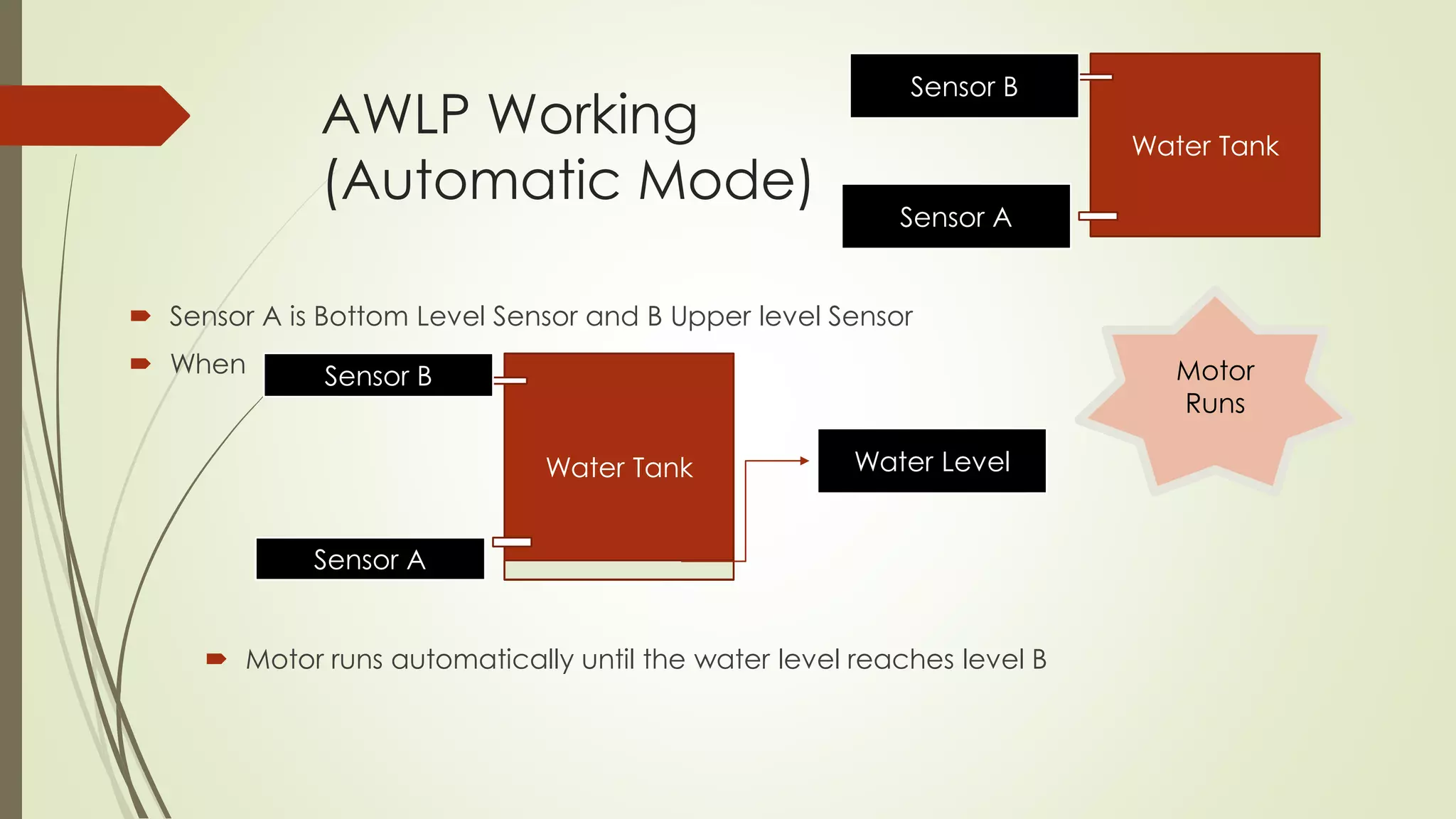 AWLP Working 
(Automatic Mode) 
Sensor B 
 Sensor A is Bottom Level Sensor and B Upper level Sensor 
 When 
Water Tank 
Sensor A 
Water Tank Water Level 
Sensor B 
Sensor A 
 Motor runs automatically until the water level reaches level B 
Motor 
Runs 
 