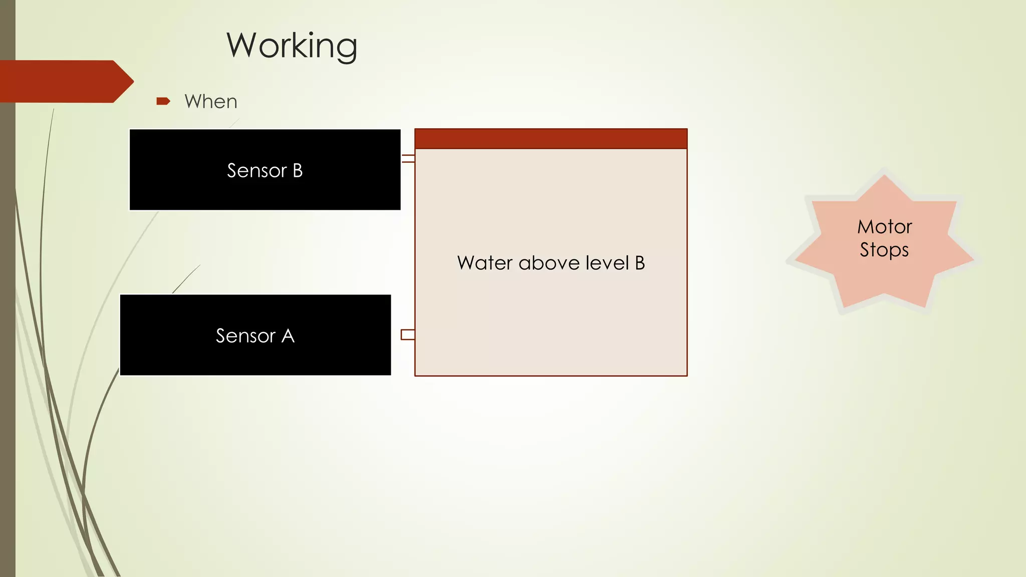 Working 
 When 
Water Tank 
Sensor B 
Sensor A 
Water above level B 
Motor 
Stops 
 