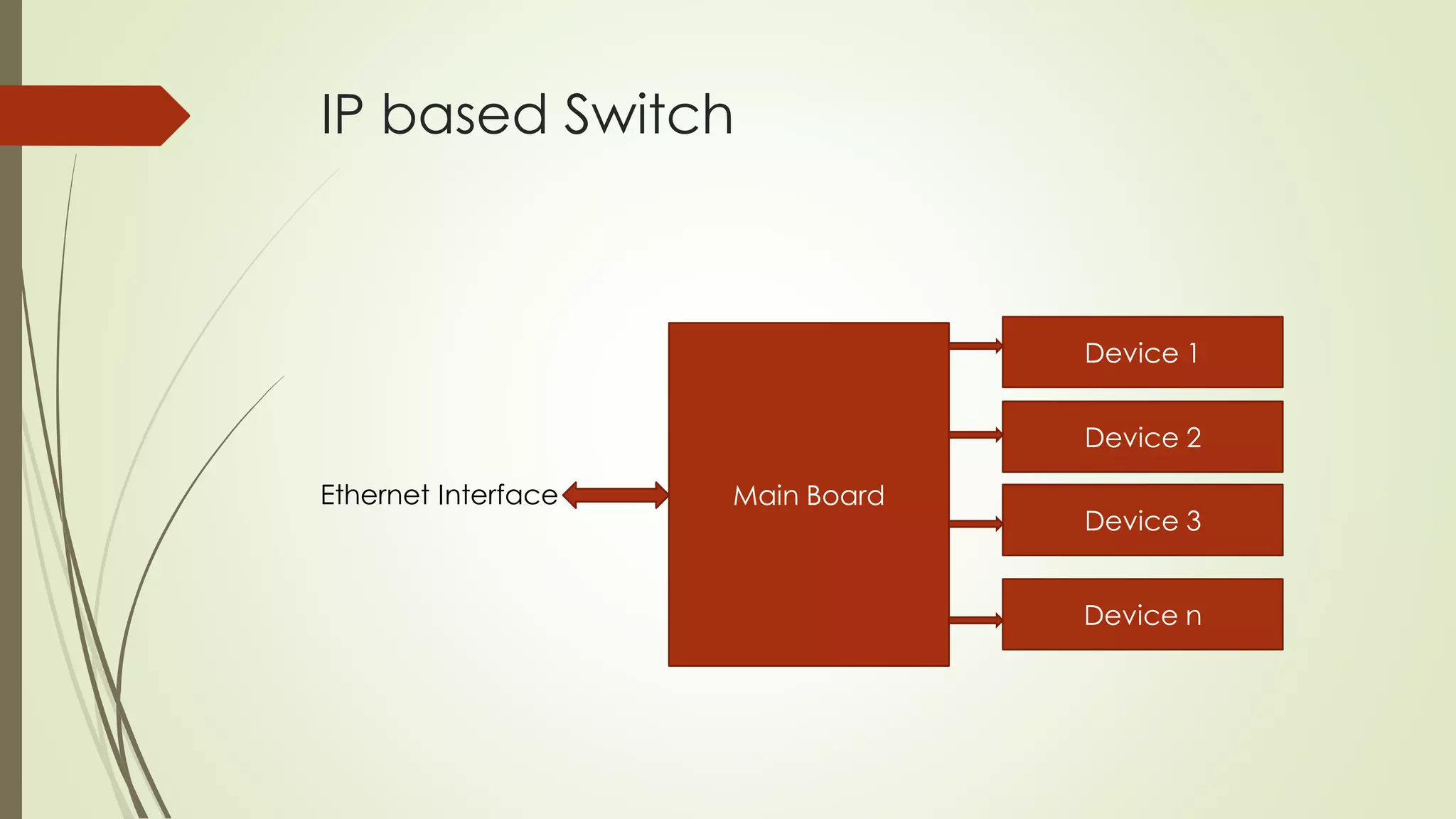 IP based Switch 
Ethernet Interface Main Board 
Device 1 
Device 2 
Device 3 
Device n 
 