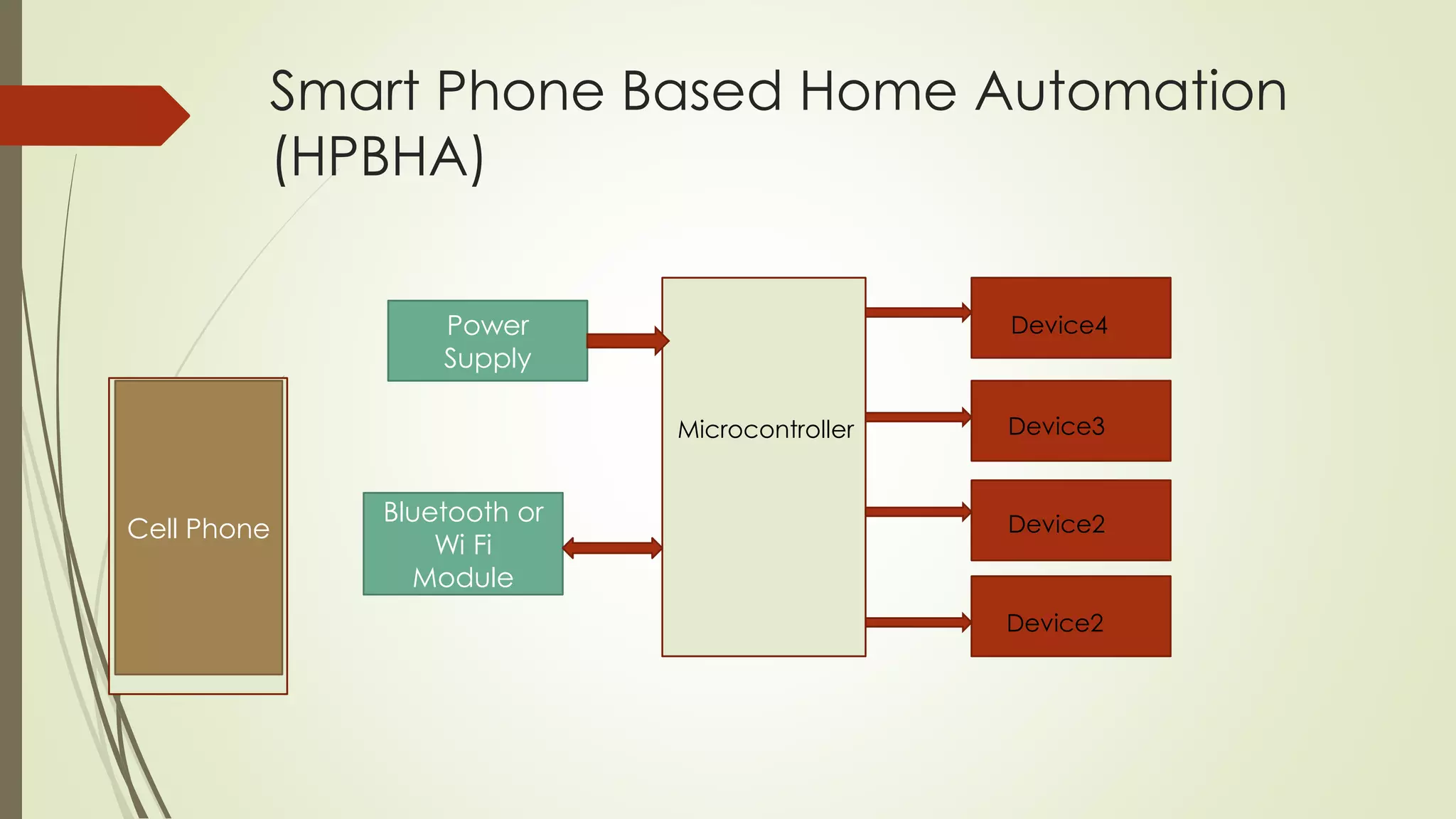 Smart Phone Based Home Automation 
(HPBHA) 
Power 
Supply 
Microcontroller 
Device4 
Device3 
Device2 
Device2 
Bluetooth or 
Wi Fi 
Module 
Cell Phone 
 