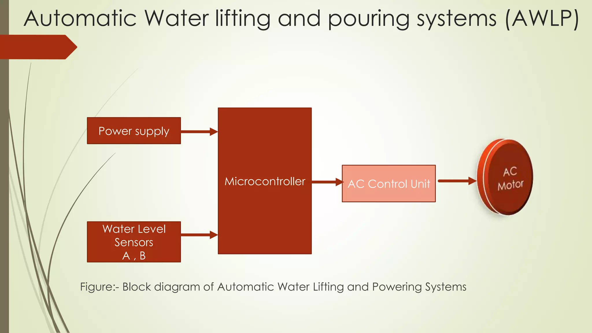 Automatic Water lifting and pouring systems (AWLP) 
Microcontroller AC Control Unit 
Power supply 
Water Level 
Sensors 
A , B 
Figure:- Block diagram of Automatic Water Lifting and Powering Systems 
 