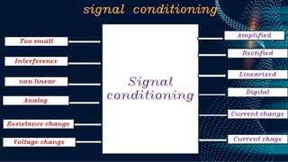 signal conditioning
Signal
conditioning
Too small
Analog
Resistance change
Voltage change
non linear
Interference
Amplified
Digital
Current change
Current chage
Rectified
Linearized
 