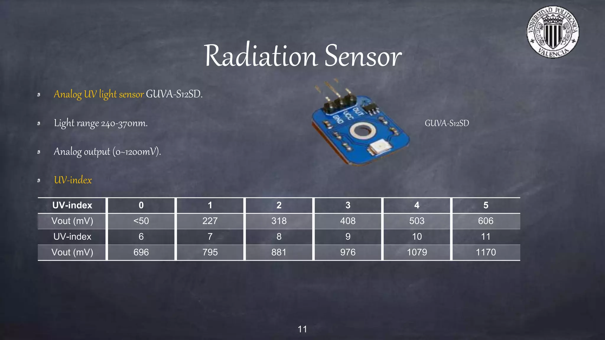 Radiation Sensor
Analog UV light sensor GUVA-S12SD.
Light range 240-370nm.
Analog output (0~1200mV).
UV-index
11
UV-index 0 1 2 3 4 5
Vout (mV) <50 227 318 408 503 606
UV-index 6 7 8 9 10 11
Vout (mV) 696 795 881 976 1079 1170
GUVA-S12SD
 