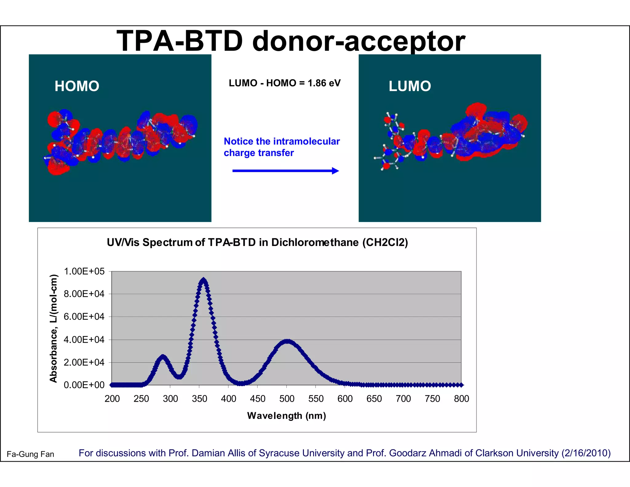 TPA-BTD donor-acceptor
                    HOMO                                              LUMO - HOMO = 1.86 eV                 LUMO


                                                                     Notice the intramolecular
                                                                     charge transfer




                                             UV/Vis Spectrum of TPA-BTD in Dichloromethane (CH2Cl2)

                                  1.00E+05
         Absorbance, L/(mol-cm)




                                  8.00E+04

                                  6.00E+04

                                  4.00E+04

                                  2.00E+04

                                  0.00E+00
                                          200    250   300   350    400    450    500   550    600    650   700    750    800
                                                                          Wavelength (nm)



Fa-Gung Fan                         For discussions with Prof. Damian Allis of Syracuse University and Prof. Goodarz Ahmadi of Clarkson University (2/16/2010)
 
