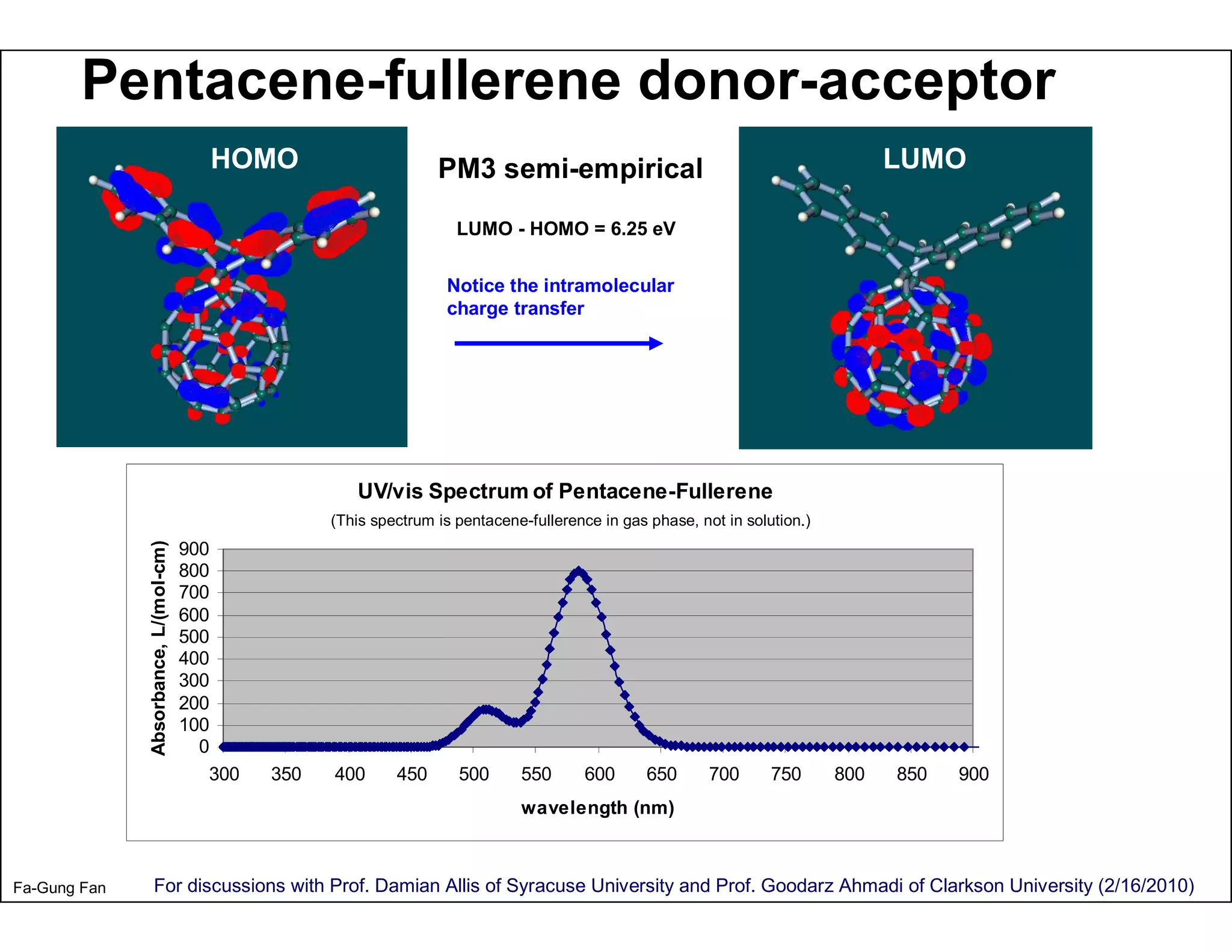 Pentacene-fullerene donor-acceptor
                                          HOMO                       PM3 semi-empirical                                              LUMO

                                                                        LUMO - HOMO = 6.25 eV

                                                                      Notice the intramolecular
                                                                      charge transfer




                                                         UV/vis Spectrum of Pentacene-Fullerene
                                           HOMO       (This spectrum is pentacene-fullerence in gas phase, not in solution.)         LUMO
                                           HOMO                                                                                      LUMO
              Absorbance, L/(mol-cm)




                                       900
                                       800
                                       700
                                       600
                                       500
                                       400
                                       300
                                       200
                                       100
                                         0
                                          300   350   400      450      500      550       600      650      700      750      800   850   900
                                                                                 wavelength (nm)



Fa-Gung Fan      For discussions with Prof. Damian Allis of Syracuse University and Prof. Goodarz Ahmadi of Clarkson University (2/16/2010)
 
