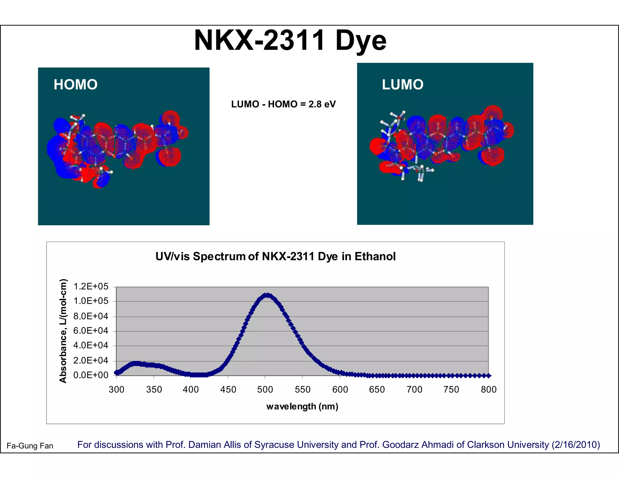 NKX-2311 Dye
              HOMO                                                                                            LUMO
                                                                          LUMO - HOMO = 2.8 eV




                                                         UV/vis Spectrum of NKX-2311 Dye in Ethanol
              Absorbance, L/(mol-cm)




                                       1.2E+05
                                       1.0E+05
                                       8.0E+04
                                       6.0E+04
                                       4.0E+04
                                       2.0E+04
                                       0.0E+00
                                                 300   350     400      450     500      550      600      650     700      750      800
                                                                                   wavelength (nm)



Fa-Gung Fan                            For discussions with Prof. Damian Allis of Syracuse University and Prof. Goodarz Ahmadi of Clarkson University (2/16/2010)
 