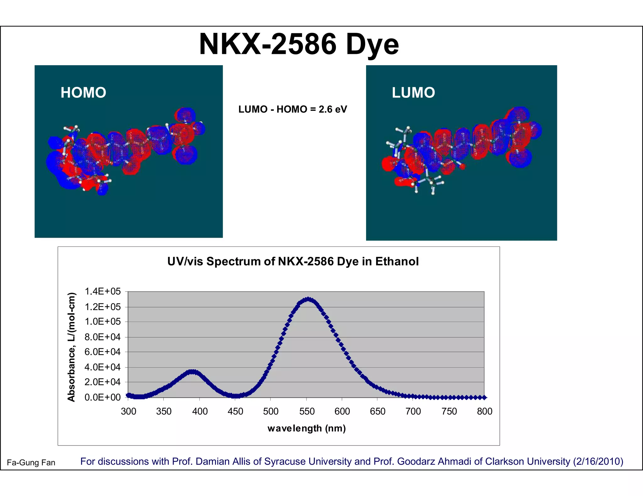 NKX-2586 Dye
              HOMO                                                                                            LUMO
                                                                          LUMO - HOMO = 2.6 eV




                                                          UV/vis Spectrum of NKX-2586 Dye in Ethanol

                                       1.4E+05
              Absorbance, L/(mol-cm)




                                       1.2E+05
                                       1.0E+05
                                       8.0E+04
                                       6.0E+04
                                       4.0E+04
                                       2.0E+04
                                       0.0E+00
                                              300       350     400     450     500     550     600     650     700     750     800
                                                                                 wavelength (nm)


Fa-Gung Fan                            For discussions with Prof. Damian Allis of Syracuse University and Prof. Goodarz Ahmadi of Clarkson University (2/16/2010)
 